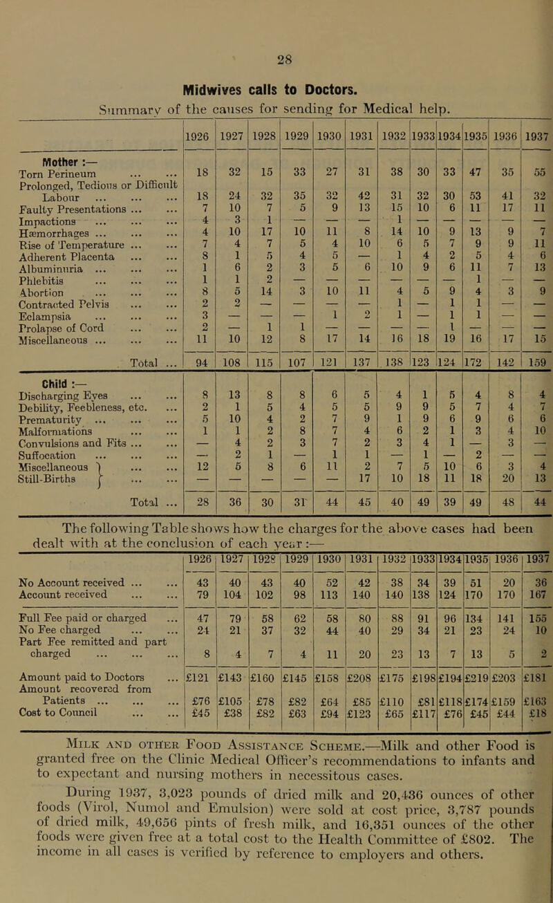 Midwives calls to Doctors. Summary of the causes for sending for Medical help. 1926 1927 1928 1929 1930 1931 1932 1933 1934 1935 1936 1937 Mother Torn Perineum 18 32 15 33 27 31 38 30 33 47 35 55 Prolonged, Tedious or Difficult Labour 18 24 32 35 32 42 31 32 30 53 41 32 Faulty Presentations ... 7 10 7 5 9 13 15 10 6 11 17 11 Impactions 4 3 1 — — — 1 — — — — — Haemorrhages ... 4 10 17 10 11 8 14 10 9 13 9 7 Rise of Temperature 7 4 7 5 4 10 6 5 7 9 9 11 Adherent Placenta 8 1 .5 4 5 — 1 4 2 5 4 6 Albuminuria ... 1 6 2 3 5 6 10 9 6 11 7 13 Phlebitis 1 1 2 — — — — — — 1 — — Abortion 8 5 14 3 10 11 4 5 9 4 3 9 Contra(!ted Pelvis 2 2 — — — — 1 — 1 1 — — Eclampsia .3 — — 1 1 2 1 — 1 1 — — Prolapse of Cord 2 — 1 — — — — 1 — — — Miscellaneous ... 11 10 12 8 17 14 16 18 19 16 17 15 Total ... 94 108 115 107 121 137 138 123 124 172 142 159 Child Discharging Eyes 8 13 8 8 6 5 4 1 5 4 8 4 Debility, Feebleness, etc. 2 1 5 4 5 5 9 9 5 7 4 7 Prematurity ... 5 10 4 2 7 9 1 9 6 9 6 6 Malfonuatiohs 1 1 2 8 7 4 6 2 1 3 4 10 Convulsions and Fits ... — 4 2 3 7 2 3 4 1 — 3 — Suffocation — 2 1 — 1 1 — 1 — 2 — —■ Miscell.aneous 1 12 5 8 6 11 2 7 5 10 6 3 4 Still-Births j — — — — — 17 10 18 11 18 20 13 Total ... 28 36 30 31' 44 45 40 49 39 49 48 44 The following Table shows how the charges for the above cases had been dealt Avith at the conclusion of each year :— 1926 1927 192S 1929 1930 1931 1932 1933 1934 1936 1936 1937 No Account received ... 43 40 43 40 52 42 38 34 39 51 20 36 Accoimt received 79 104 102 98 113 140 140 138 124 170 170 167 Full Fee paid or charged 47 79 58 62 58 80 88 91 96 134 141 155 No Fee charged Part Fee remitted and part 24 21 37 32 44 40 29 34 21 23 24 10 charged 8 4 7 4 11 20 23 13 7 13 5 2 Amount paid to Doctors Amount recovered from £121 £143 £160 £145 £158 £208 £175 £198 £194 £219 £203 £181 Patients £76 £105 £78 £82 £64 £85 £110 £81 £118 £174 £159 £163 Cost to Coimcil £45 £38 £82 £63 £94 £123 £65 £117 £76 £45 £44 £18 Milk and other Food Assistance Scheme.—-Milk and other Food is granted free on the Clinic Medical Officer’s recommendations to infants and to expectant and nursing mothers in necessitous cases. During 1937, 3,023 pounds of dried milk and 20,436 ounces of other foods (Virol, Numol and Emulsion) were sold at cost price, 3,787 pounds of dried milk, 49,656 pints of fresh milk, and 16,351 ounces of the other foods were given free at a total cost to the Health Committee of £802. The income in all cases is verified by reference to employers and others.