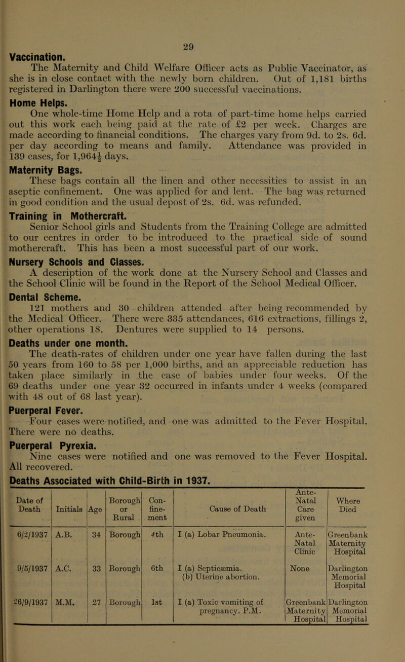 Vaccination. The Maternity and Child Welfare Offieer aets as Publie Vaccinator, as she is in close contact with the newly born children. Out of 1,181 births registered in Darlington there were 200 successful vaccinations. Home Helps. One whole-time Home Help and a rota of part-time home helps carried out this work each being paid at the rate of £2 per week. Charges are made according to financial conditions. The charges vary from 9d. to 2s. 6d. per day according to means and family. Attendance was provided in 139 cases, for 1,964| days. Maternity Bags. These bags contain all the linen and other necessities to assist in an aseptic confinement. One was applied for and lent. The bag was returned in good condition and the usual depost of 2s. 6d. was refunded. Training in Mothercraft. Senior School girls and Students from the Training College are admitted to our centres in order to be introduced to the practical side of sound mothercraft. This has been a most successful part of our work. Nursery Schools and Classes. A description of the work done at the Nursery School and Classes and the School Clinic will be found in the Report of the School Medical Officer. Dental Scheme. 121 mothers and 30 children attended after being recommended by the Medical Officer. There were 335 attendances, 616 extractions, fillings 2, other operations 18. Dentures were supplied to 14 persons. Deaths under one month. The death-rates of children under one year have fallen during the last 50 years from 160 to 58 per 1,000 births, and an appreciable reduction has taken place similarly in the case of babies under four weeks. Of the 69 deaths under one year 32 occurred in infants under 4 weeks (compared with 48 out of 68 last year). Puerperal Fever. Four cases were notified, and one was admitted to the Fever Hospital. There were no deaths. Puerperal Pyrexia. Nine cases were notified and one was removed to the Fever Hospital. All recovered. Deaths Associated with Child-Birth in 1937. Date of Death Initials Age Borough or Rural Con- fine- ment Cause of Death Ante- Natal Care given Where Died tt/2/1937 A.B. 34 Borough 4 th I (a) Lobar Pneumonia. Ante- Natal Clinic Greenbank Maternity Hospital 9/6/1937 A.C. 33 Borough 6th I (a) Septicjemia. (b) Uterine abortion. None Darlington Memorial Hospital 26/9/1937 M.M. 27 Borough 1st I (a) Toxic vomiting of pregnancy. P.M. Greenbank Maternity Hospital Darlington Memorial Hospital