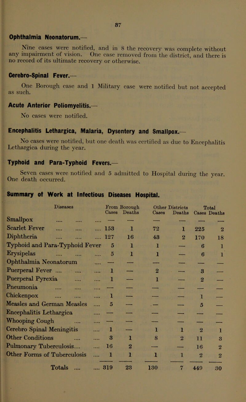 Ophthalmia Neonatorum.— Nine cases were notified, and in 8 the recovery was complete without any impairment of vision. One case removed from the district, and there is no record of its ultimate recovery or otherwise. Cerebro-Spinal Fever.— One Borough case and 1 Military case were notified but not accepted as such. Acute Anterior Poliomyelitis.— No cases were notified. Encephalitis Lethargica, Malaria, Dysentery and Smallpox.— No cases were notified, but one death was certified as due to Encephalitis Lethargica during the year. Typhoid and Para-Typhoid Fevers.— Seven cases were notified and 5 admitted to Hospital during the year. One death occurred. Summary of Work at Infectious Diseases Hospital. Diseases From Borough Other Districts Total Cases Deaths Cases Deaths Cases Deaths Smallpox — — — — — — Scarlet Fever 153 1 72 1 225 2 Diphtheria 127 16 43 2 170 18 Typhoid and Para-Typhoid Fever 5 1 1 — 6 1 Erysipelas 5 1 1 — 6 1 Ophthalmia Neonatorum — — — — — Puerperal Fever 1 — 2 — 3 — Puerperal P5a’exia 1 — 1 — 2 — Pneumonia — — — — _ ... Chickenpox 1 — — — 1 ... Measles and German Measles .... 5 — . — — 5 Encephalitis Lethargica — — — — — _ Whooping Cough — — — — — — Cerebro Spinal Meningitis 1 — 1 1 2 1 Other Conditions 3 1 8 2 11 3 Pulmonary Tuberculosis.... 16 2 — — 16 2 Other Forms of Tuberculosis .... 1 1 1 1 2 2 .... 319 23 130 Totals .... 7 449 30