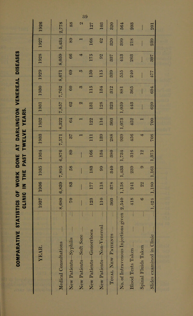 COMPARATIVE STATISTICS OF WORK DONE AT DARLINGTON VENEREAL DISEASES CLINIC IN THE PAST TWELVE YEARS.