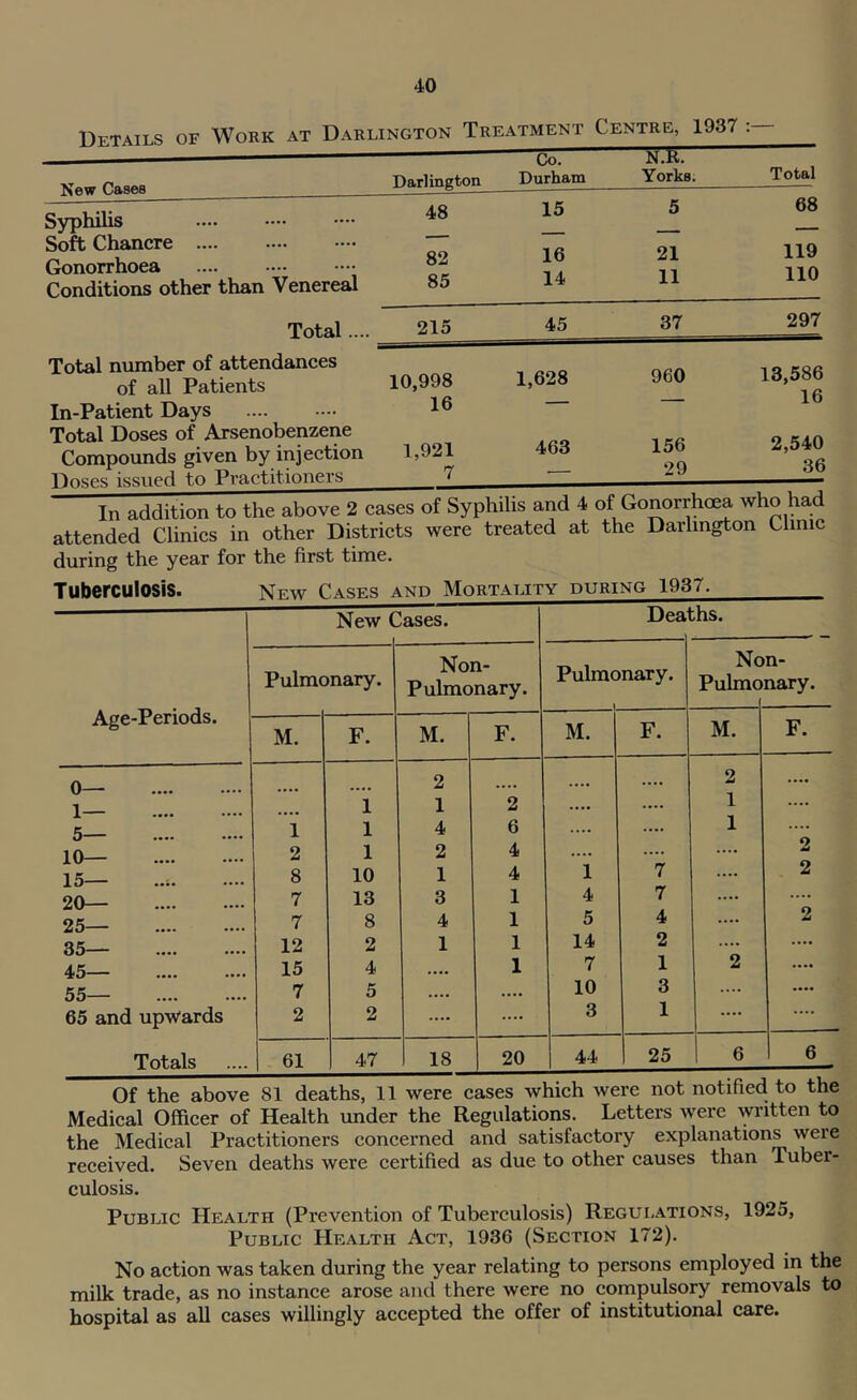 Details of Work at Darlington Treatment Centre, 1937 Naw Cases Darlington Co. Durham N.R. Yorks. Total Syphilis 48 15 5 68 Soft Chancre Gonorrhoea Conditions other than Venereal 82 85 16 14 21 11 119 110 Total.... 215 45 37 297 Total number of attendances of all Patients 10,998 1,628 960 13,586 16 In-Patient Days Total Doses of Arsenobenzene 16 463 156 29 2,540 36 Compounds given by injection 1,921 Doses issued to Practitioners 7 In addition to tne aoove z cabcb ^ . attended Clinics in other Districts were treated at the Darlington Clinic during the year for the first time. Tuberculosis. New Cases and Mortality during 1937. Age-Periods. 0— 5— 10— 15— 20— 25— 35— 45— 55— 65 and upwards Totals New Cases. Deal ths. Pulmonary. Non- Pulmonary. Pulmonary. 1 No Pulmo n- nary. M. F. M. F. M. F. M. F. 2 .... 2 .... 1 1 2 • • •• .... 1 .... 1 1 4 6 .... .... 1 .... 2 1 2 4 «... .... .... 2 8 10 1 4 1 7 .... 2 7 13 3 1 4 7 .... .... 7 8 4 1 5 4 .... 2 12 2 1 1 14 2 .... .... 15 4 1 7 1 2 .... 7 5 • • •• 10 3 .... .... 2 2 .... .... 3 1 .... .... 61 47 18 20 44 25 6 6 KJl xne aDOve oi ueatno, xi wcic Medical Officer of Health under the Regulations. Letters were written to the Medical Practitioners concerned and satisfactory explanations were received. Seven deaths were certified as due to other causes than Tuber- culosis. Public Health (Prevention of Tuberculosis) Regui.ations, 1925, Public Health Act, 1936 (Section 172). No action was taken during the year relating to persons employed in the milk trade, as no instance arose and there were no compulsory removals to hospital as all cases willingly accepted the offer of institutional care.