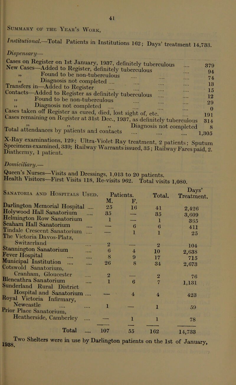 379 94 74 13 15 12 29 0 191 314 8 1,305 Summary of the Year’s Work, InstitutionaL—TotaX Patients in Institutions 162; Days’ treatment 14,733. Dispenttary— Cases on Register on 1st January, 1937, definitely tuberculous New Cases—Added to Register, definitely tuberculous »> Found to be non-tuberculous „ Diagnosis not completed .... Transfers in—^Added to Register Contacts—Added to Register as definitely tuberculous ,, Found to be non-tuberculous „ Diagnosis not completed .... Cases taken off Register as cured, died, lost sight of, etc. Cases remaining on Register at 31st Dec., 1937, as definitely tuberculous rr 4. 1 4.1’ j , ” . ” Diagnosis not completed total attendances by patients and contacts •••• ...• , X-Ray examinations, 129; Ultra-Violet Ray treatment, 2 patients; Sputum Specimens examined, 339; Railway Warrants issued, 35; Railway Fares paid 2 Diathermy, 1 patient. t' Domiciliary.— ■First Visits 118, Re-vis’its 962. Total visits 1,080. Sanatoria and Hospitals Used. Darlington Memorial Hospital .... Holywood Hall Sanatorium Helmington Row Sanatorium Seaham Hall Sanatorium Tindale Crescent Sanatorium .... The Victoria Davos-Platz, Switzerland Stannington Sanatorium Fever Hospital Municipal Institution .... Cotswold Sanatorium, Cranham, Gloucester Blencathra Sanatorium Sunderland Rural District Hospital and Sanatorium .... Royal Victoria Infirmary, Newcastle Prior Place Sanatorium, Heatherside, Camberley .... Queen’s Nurses—Visits and Dressings, 1,013 to 20 patients. Health Visitors^—r’;«o4-no tt*—• ...... ™ . . Total Days’ Patients. Total. Treatment. M. F. 25 16 41 2,426 35 —■ 35 3,609 1 — 1 365 — 6 6 411 1 1 25 2 — 2 104 6 4 10 2,638 8 9 17 715 26 8 34 2,673 2 — 2 76 1 6 7 1,131 — 4 4 423 1 — 1 59 — 1 1 78 107 55 162 14,733 1938 Two Shelters were in use by Darlington patients on the 1st of January,