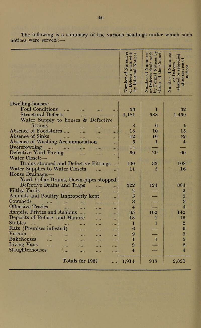 The following is a summary of the various headings under which such notices were served :— 1 1 Number of Nuisancea or Defects dealt with by Informal Notices Number of Nuisances or Defects dealt with by Formal Notices by Order of the Council Number of Nuisances or Defects abated or remedied after service of notices Dwelling-houses:— Foul Conditions .... 33 1 32 Struetural Defects 1,181 588 1,459 Water Supply to houses & Defective fittings 8 6 4 Absence of Foodstores .... 18 10 15 Absence of Sinks 42 16 42 Absence of Washing Accommodation 5 1 4 Overcrowding .... 14 — — Defective Yard Paving 60 29 60 Water Closet:— Drains stopped and Defective Fittings .... 100 33 108 Water Supplies to Water Closets 11 5 16 House Drainage:— Yard, Cellar Drains, Down-pipes stopped. Defective Drains and Traps 322 124 384 Filthy Yards 2 — 2 Animals and Poultry Improperly kept 5 — 5 Cowsheds 3 — 3 Offensive Trades 4 — 4 Ashpits, Privies and Ashbins 65 102 142 Deposits of Refuse and Manure 18 1 16 Stables .... 1 1 2 Rats (Premises infested) 6 — 6 Vermin 9 — 9 Bakehouses 1 1 2 Living Vans 2 — 2 Slaughterhouses '.... 4 — 4 Totals for 1937 1,914 918 2,321