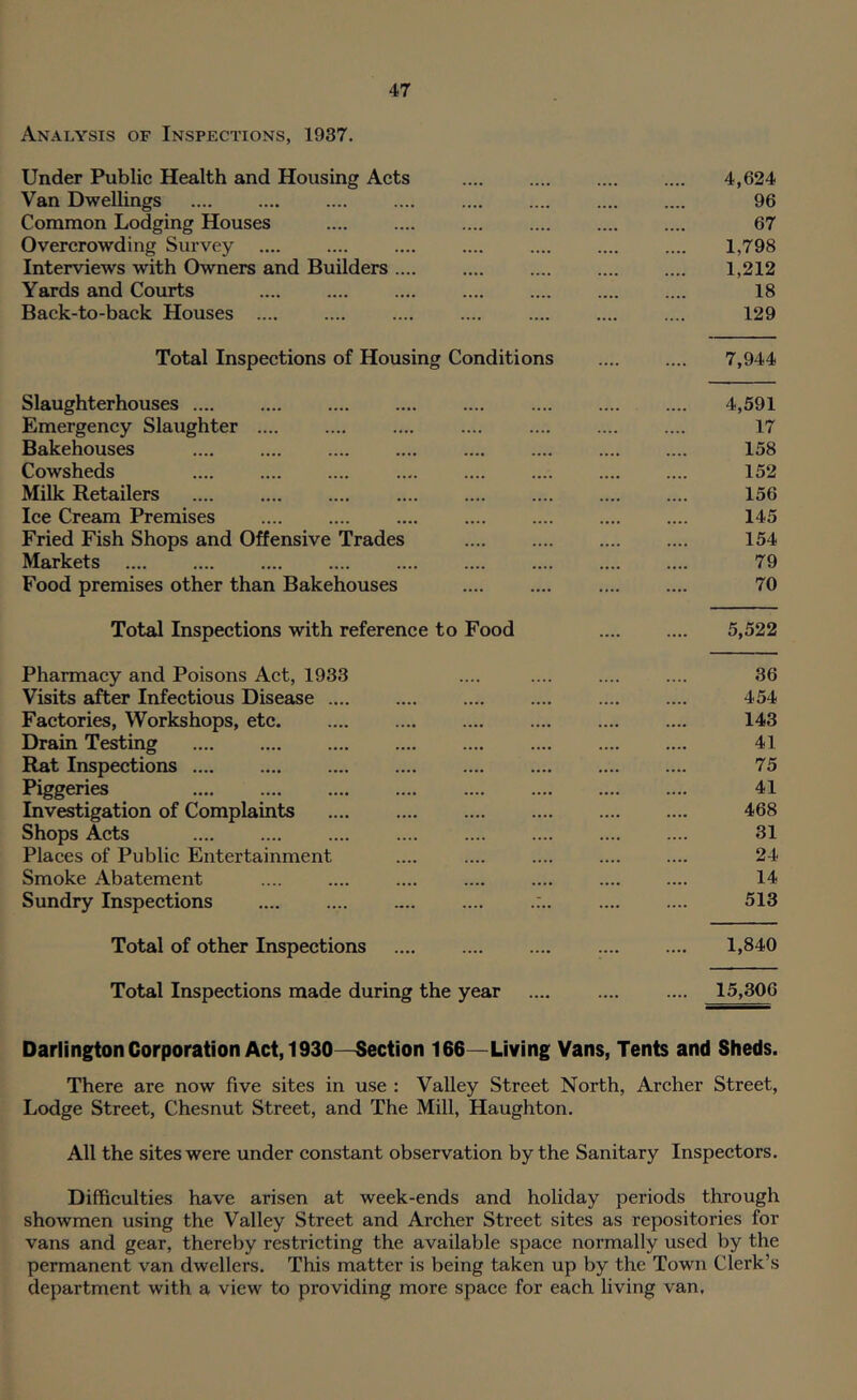 Analysis of Inspections, 1937. Under Public Health and Housing Acts Van Dwellings Common Lodging Houses Overcrowding Survey .... Interviews with Owners and Builders .... Yards and Courts Back-to-back Houses .... Total Inspections of Housing Conditions Slaughterhouses .... Emergency Slaughter Bakehouses Cowsheds Milk Retailers Ice Cream Premises Fried Fish Shops and Offensive Trades Markets Food premises other than Bakehouses Total Inspections with reference to Food Pharmacy and Poisons Act, 1933 Visits after Infectious Disease Factories, Workshops, etc Drain Testing Rat Inspections Piggeries Investigation of Complaints Shops Acts Places of Public Entertainment Smoke Abatement Sundry Inspections .... .... .... .... Total of other Inspections Total Inspections made during the year 4,624 96 67 1,798 1,212 18 129 7,944 4,591 17 158 152 156 145 154 79 70 5,522 36 454 143 41 75 41 468 31 24 14 513 1,840 15,306 DarlingtonCorporation Act, 1930—Section 166—Living Vans, Tents and Sheds. There are now five sites in use : Valley Street North, Archer Street, Lodge Street, Chesnut Street, and The Mill, Haughton. All the sites were under constant observation by the Sanitary Inspectors. Difficulties have arisen at week-ends and holiday periods through showmen using the Valley Street and Archer Street sites as repositories for vans and gear, thereby restricting the available space normally used by the permanent van dwellers. This matter is being taken up by the Town Clerk’s department with a view to providing more space for each living van.