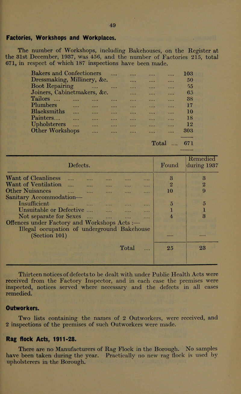 Factories, Workshops and Workplaces. The number of Workshops, including Bakehouses, on the Register at the 31st December, 1937, was 456, and the number of Factories 215, total 671, in respect of which 187 inspections have been made. Bakers and Confectioners .... .... .... .... 103 Dressmaking, Millinery, &c. .... .... .... 50 Boot Repairing .... .... .... .... .... 55 Joiners, Cabinetmakers, &c. .... .... .... 65 Tailors .... .... .... .... .... .... .... 38 Plumbers .... .... .... .... .... .... 17 Blacksmiths 10 Painters.... .... .... .... .... .... .... 18 Upholsterers .... .... .... .... .... .... 12 Other Workshops .... .... .... .... .... 303 Total .... 671 Defects. Found Remedied during 1937 Want of Qeanliness 3 3 Want of Ventilation .... 2 2 Other Nuisances 10 9 Sanitary Accommodation— Insufficient 5 5 Unsuitable or Defective .... 1 1 Not separate for Sexes .... 4 3 Offences under Factory and Workshops Acts :— Illegal occupation of underground Bakehouse (Section 101) — — Total 25 23 Thirteen notices of defects to be dealt with under Public Health Acts were received from the Factory Inspector, and in each case the premises were inspected, notices served where necessary and the defects in all cases remedied. Outworkers. Two lists containing the names of 2 Outworkers, were received, and 2 inspections of the premises of such Outworkers were made. Rag flock Acts, 1911-28. There are no Manufacturers of Rag Flock in the Borough. No samples have been taken during the year. Practically no new rag flock is used by upholsterers in the Borough.
