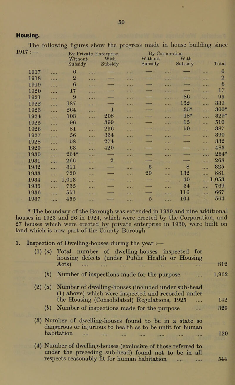 Housing. The following figures show the progress made in house building since By Private Enterprise By Corporation Without With Without With Subsidy Subsidy Subsidy Subsidy Total 1917 6 — — — 6 1918 2 — — — 2 1919 6 — — —• 6 1920 17 — — — 17 1921 9 — — 86 95 1922 187 — — 152 .... 339 1923 264 1 — 35* .... 300* 1924 103 208 — 18* .... 329* 1925 96 399 — 15 .... 510 1926 81 256 —■ 50 .... 387 1927 56 334 — — .... 390 1928 58 274 — — .... 332 1929 63 420 — — .... 483 1930 264* — — — .... 264* 1931 266 2 — — .... 268 1932 311 — 6 8 .... 325 1933 720 — 29 132 .... 881 1934 1,013 — — , 40 .... 1,053 1935 735 — — 34 .... 769 1936 551 — — 116 .... 667 1937 455 — 5 104 .... 564 * The boundary of the Borough was extended in 1930 and nine additional houses in 1923 and 26 in 1924, which were erected by the Corporation, and 27 houses which were erected by private enterprise in 1930, were built on land which is now part of the County Borough. 1. Inspection of Dwelling-houses during the year :— (1) (a) Total number of dwelling-houses inspected for housing defects (under Public Health or Housing Acts) {b) Number of inspections made for the purpose (2) (a) Number of dwelling-houses (included under sub-head (1) above) which were inspected and recorded under the Housing (Consolidated) Regulations, 1925 (6) Number of inspections made for the purpose (3) Number of dwelling-houses found to be in a state so dangerous or injurious to health as to be unfit for human habitation .... .... .... (4) Number of dwelling-houses (exclusive of those referred to under the preceding sub-head) found not to be in all respects reasonably fit for human habitation 812 1,962 142 329 120 544