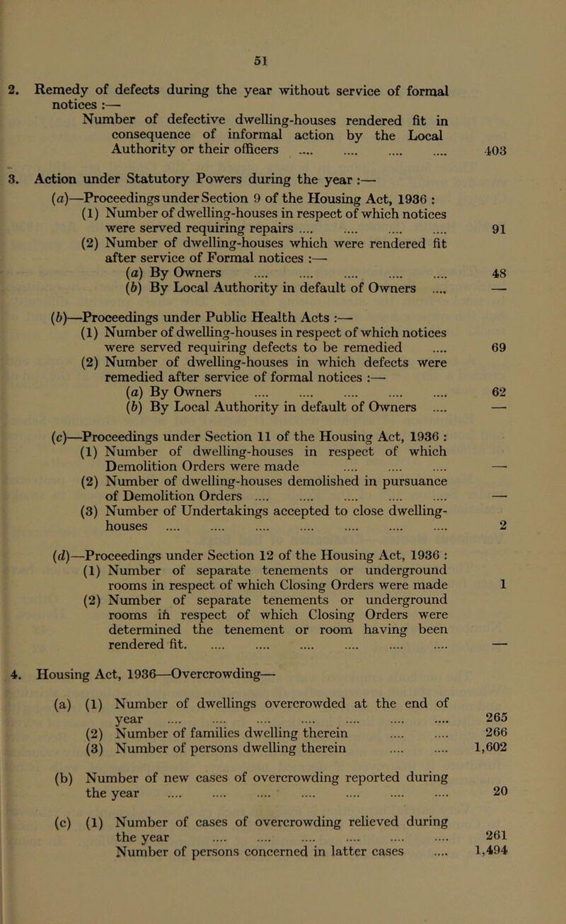 2. Remedy of defects during the year without service of formal notices :— Number of defective dwelling-houses rendered fit in consequence of informal action by the Local Authority or their officers 403 3. Action imder Statutory Powers during the year:— (a) —Proceedings under Section 9 of the Housing Act, 1936 : (1) Number of dwelling-houses in respect of which notices were served requiring repairs 91 (2) Number of dwelling-houses which were rendered fit after service of Formal notices :— (a) By Owners .... .... .... .... .... 48 {b) By Local Authority in default of Owners .... — (b) —Proceedings under Public Health Acts :— (1) Number of dwelling-houses in respect of which notices were served requiring defects to be remedied .... 69 (2) Number of dwelling-houses in which defects were remedied after service of formal notices :— (a) By Owners 62 (b) By Local Authority in default of Owners .... — (c) —Proceedings under Section 11 of the Housing Act, 1936 : (1) Number of dwelling-houses in respect of which Demolition Orders were made .... .... .... — (2) Number of dwelling-houses demolished in pursuance of Demolition Orders .... .... .... .... .... — (3) Number of Undertakings accepted to close dwelling- houses .... .... .... .... .... .... .... 2 (d) —Proceedings under Section 12 of the Housing Act, 1936 : (1) Number of separate tenements or underground rooms in respect of which Closing Orders were made 1 (2) Number of separate tenements or underground rooms ih respect of which Closing Orders were determined the tenement or room having been rendered fit .... .... .... .... .... — 4. Housing Act, 1936—Overcrowding— (a) (1) Number of dwellings overcrowded at the end of year .... .... .... .... .... .... .... 265 (2) Number of families dwelling therein .... .... 266 (3) Number of persons dwelling therein .... .... 1,602 (b) Number of new cases of overcrowding reported during the year .... .... .... .... .... .... .... 20 (c) (1) Number of cases of overcrowding relieved during the year .... .... .... .... .... .... 261 Number of persons concerned in latter cases .... 1,494