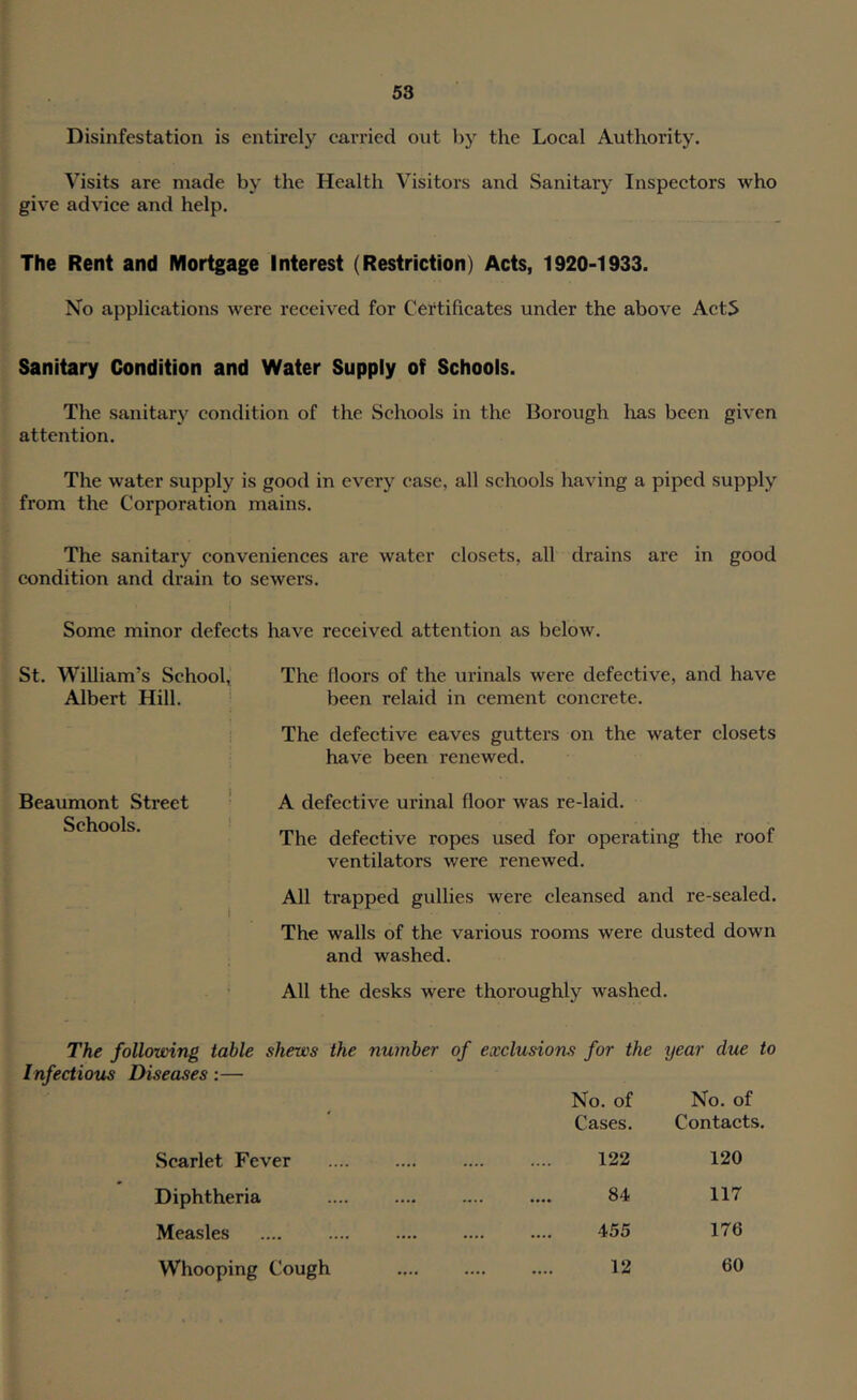 Disinfestation is entirely carried ont by the Local Authority. Visits are made by the Health Visitors and Sanitary Inspectors who give advice and help. The Rent and Mortgage Interest (Restriction) Acts, 1920-1933. No applications were received for Certificates under the above Acts Sanitary Condition and Water Supply of Schools. The sanitary condition of the Schools in the Borough lias been given attention. The water supply is good in every case, all schools having a piped supply from the Corporation mains. The sanitary conveniences are water closets, all drains are in good condition and drain to sewers. Some minor defects have received attention as below. St. William’s School, Albert Hill. The floors of the urinals were defective, and have been relaid in cement concrete. The defective eaves gutters on the water closets have been renewed. Beaumont Street Schools. i A defective urinal floor was re-laid. The defective ropes used for operating the roof ventilators were renewed. All trapped gullies were cleansed and re-sealed. The walls of the various rooms were dusted down and washed. All the desks were thoroughly washed. The following table shews the number of exclusions for the year due to Infectious Diseases:— No. of No. of Cases. Contacts. Scarlet Fever .... 122 120 Diphtheria .... 84 117 Measles .... 455 176 Whooping Cough .... .... 12 60