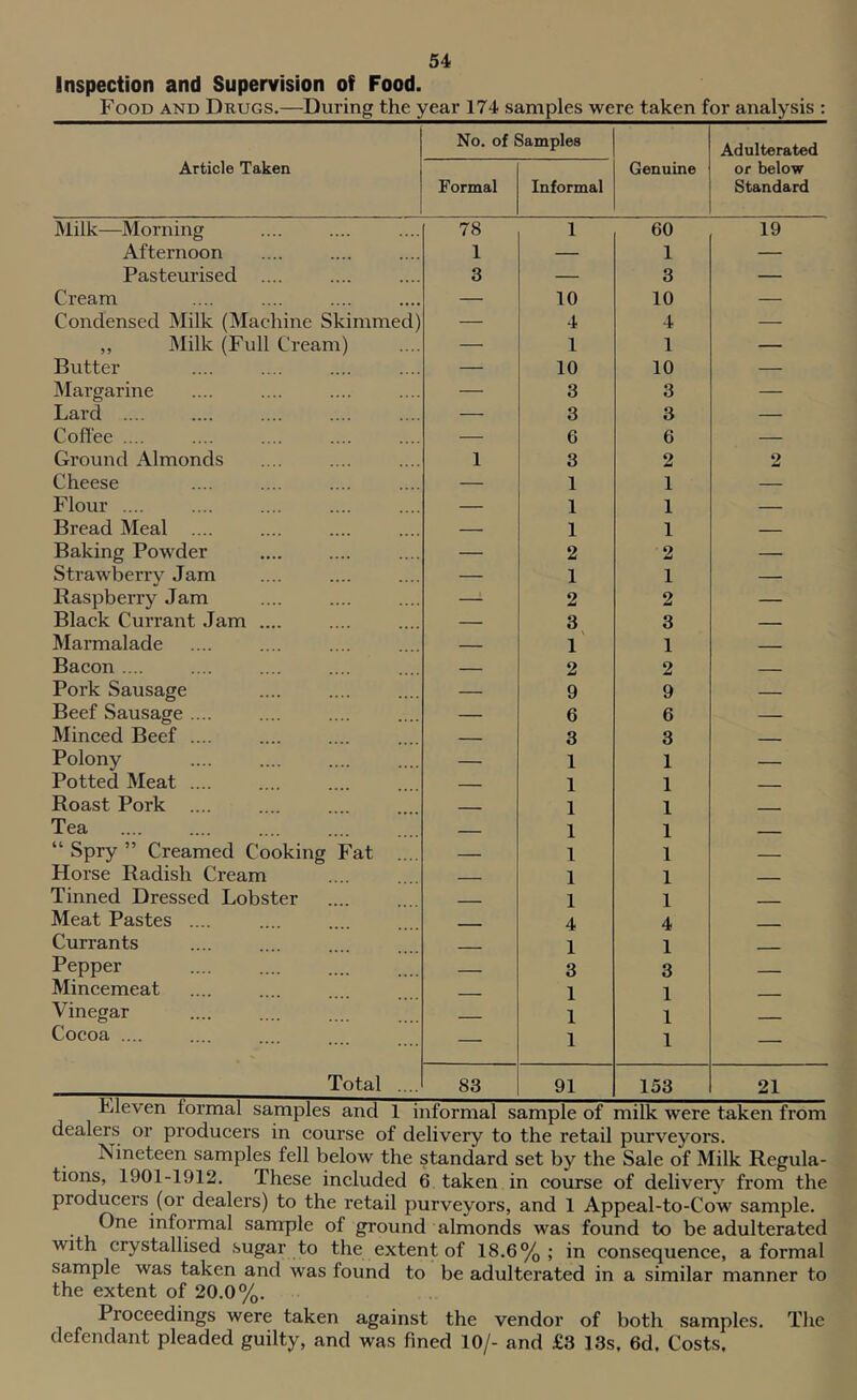 Inspection and Supervision of Food. Food and Drugs.—During the year 174 samples were taken for analysis Article Taken No. of Formal Samples Informal Genuine Adulterated Of below Standard Milk—Morning 78 1 60 19 Afternoon 1 — 1 — Pasteurised .... 3 — 3 — Cream — 10 10 — Condensed Milk (Machine Skimmed) — 4 4 — ,, Milk (Full Cream) — 1 1 — Butter — 10 10 — Margarine — 3 3 — Lard .... — 3 3 — Coffee — 6 6 — Ground Almonds 1 3 2 2 Cheese — 1 1 — Flour .... — 1 1 — Bread Meal .... — 1 1 — Baking Powder — 2 2 — Strawberry Jam — 1 1 — Raspberry Jam — 2 2 — Black Currant Jam .... — 3 3 — Marmalade — 1 1 Bacon .... — 2 2 Pork Sausage — 9 9 — Beef Sausage .... — 6 6 — Minced Beef .... — 3 3 Polony — 1 1 — Potted Meat .... — 1 1 Roast Pork .... 1 1 Tea 1 1 “ Spry ” Creamed Cooking Fat — 1 1 Horse Radish Cream -- ■ 1 1 Tinned Dressed Lobster 1 1 Meat Pastes .... 4 4 Currants 1 1 Pepper 3 3 Mincemeat 1 1 Vinegar ■ 1 1 Cocoa .... — 1 1 — Total .... 83 91 153 21 *^****wx 0,111.1 X iiiitjiiiia,! &£tiiipic ui iiiiiK were LaKeii iruiii dealers or producers in course of delivery to the retail purveyors. Nineteen samples fell below the standard set by the Sale of Milk Regula- tions, 1901-1912. These included 6 taken in course of deliver^'^ from the producers (or dealers) to the retail purveyors, and 1 Appeal-to-Cow sample. One informal sample of ground almonds was found to be adulterated with crystallised sugar to the extent of 18.6%; in consequence, a formal sample was taken and was found to be adulterated in a similar manner to the extent of 20.0%. Proceedings were taken against the vendor of both samples. The defendant pleaded guilty, and was fined 10/- and £3 13s, 6d. Costs,