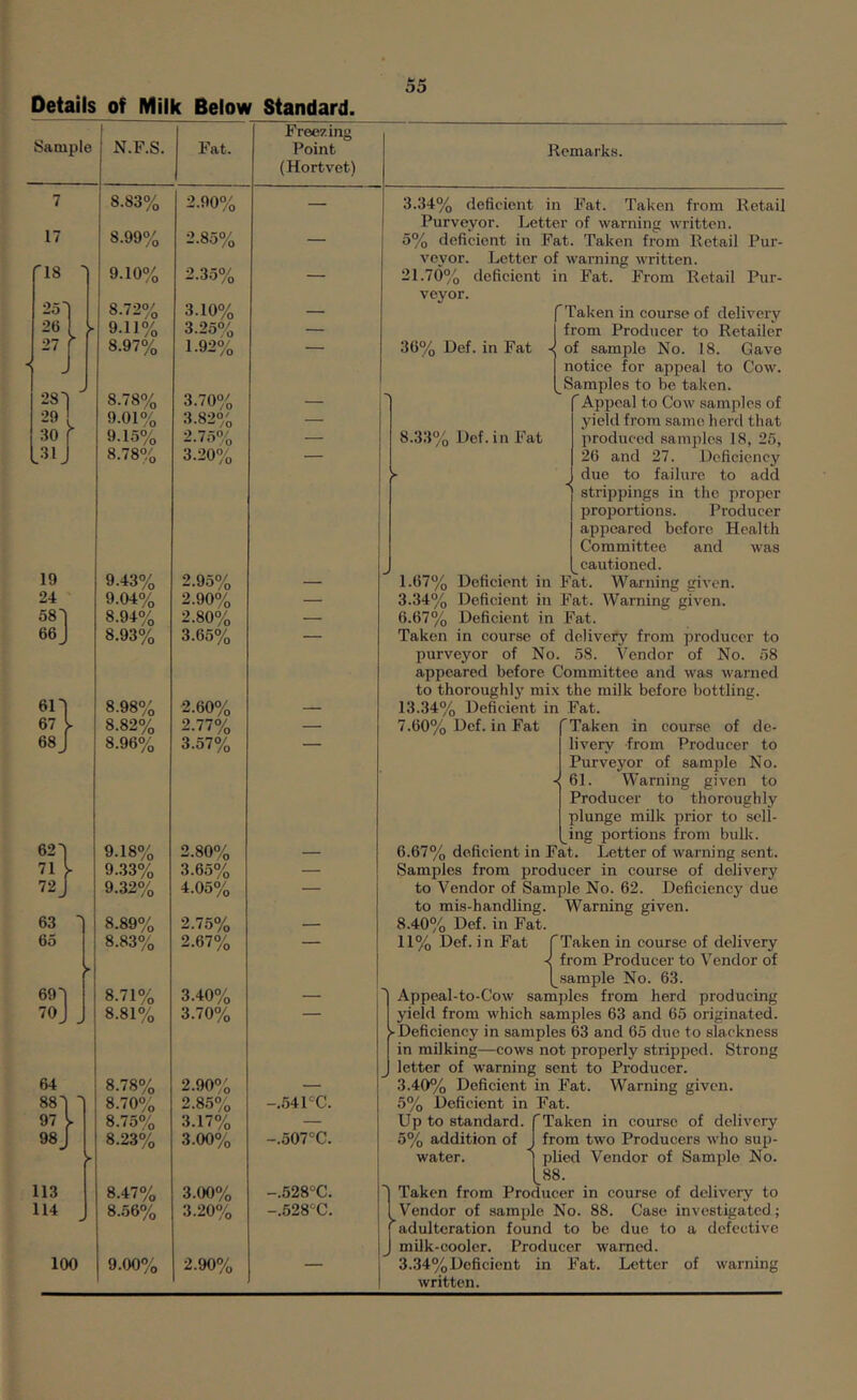 Details of Milk Below Standard. Sample N.F.S. Fat. Freezing Point (Hortvet) 7 8.83% 2.90% — 17 8.99% 2.85% — '18 9.10% 2.3.5% — 25' 8.72% 3.10% 26 > 9.11% 3.25% — 27 r 8.97% 1.92% — 28' 8.78% 3.70% - 29 9.01% 3.82% — 30 9.15% 2.7.5% — l31. 8.78% 3.20% 19 9.43% 2.95% 24 9.04% 2.90% — 58' 8.94% 2.80% — 66 J 8.93% 3.65% 611 8.98% 2.60% 67 >• 8.82% 2.77% — 68 J 8.96% 3.57% 62'1 9.18% 2.80% 71 >• 9..33% 3.65% — 72 J 9.32% 4.05% — 63 - 8.89% 2.75% 65 8.83% 2.67% — ► 69'1 8.71% 3.40% •• 70 J J 8.81% 3.70% 64 8.78% 2.90% _ 881 ' 8.70% 2.85% -.54PC. 97 8.75% 3.17% — 98 J 8.23% 3.00% -.507°C. ► 113 8.47% 3.00% -.528°C. '1 114 - 8.56% 3.20% -.528^0. 100 9.00% 2.90% Remarks. 30% Def. in Fat 8.33% Def. in Fat 1.67% 3.34% 6.67% 7.60% Def. in Fat 3.34% deficient in Fat. Taken from Retail Purveyor. Letter of warning written. 5% deficient in Fat. Taken from Retail Pur- veyor. Letter of warning written. 21.70% deficient in Fat. From Retail Pur- veyor. Taken in course of delivery from Producer to Retailer of sample No. 18. Gave notice for appeal to Cow. Samples to be taken. Appeal to Cow samples of yield from same herd that produced samples 18, 25, 26 and 27. Deficiency due to failure to add strippings in the proper proiDortions. Producer appeared before Health Committee and was ^cautioned. Deficient in Fat. Warning given. Deficient in Fat. Warning given. Deficient in Fat. Taken in course of delivety from producer to purveyor of No. 58. Vendor of No. 58 appeared before Committee and was warned to thoroughly mix the milk before bottling. 13.34% Deficient in Fat. Taken in course of de- livery from Producer to Purveyor of sample No. 61. Warning given to Producer to thoroughly plunge milk prior to sell- ing portions from bulk. 6.67% deficient in Fat. Letter of warning sent. Samples from producer in course of delivery to Vendor of Sample No. 62. Deficiency due to mis-handling. Warning given. 8.40% Def. in Fat. 11% Def. in Fat [Taken in course of delivery < from Producer to Vendor of [^sample No. 63. Appeal-to-Cow samples from herd producing yield from which samples 63 and 65 originated. ► Deficiency in samples 63 and 65 due to slackness in milking—cows not properly stripped. Strong letter of warning sent to Producer. 3.40% Deficient in Fat. Warning given. 5% Deficient in Fat. Up to standard. 5% addition of water. Taken in course of delivery from two Producers who sup- plied Vendor of Sample No. ^88. Taken from Producer in course of delivery to Vendor of sample No. 88. Case investigated; adulteration found to be due to a defective milk-cooler. Producer warned. 3.34%Deficient in Fat. Letter of warning written.