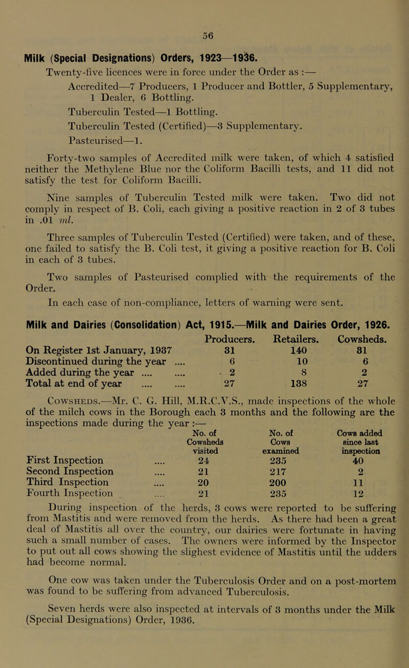 Milk (Special Designations) Orders, 1923—1936. Twenty-five licences were in force under the Order as :— Accredited—7 Producers, 1 Producer and Bottler, 5 Supplementary, 1 Dealer, 6 Bottling. Tuberculin Tested—1 Bottling. Tuberculin Tested (Certified)—3 Supplementary. Pasteurised—1. Forty-two samples of Accredited milk were taken, of which 4 satisfied neither the Methylene Blue nor the Coliform Bacilli tests, and 11 did not satisfy the test for Coliform Bacilli. Nine samples of Tuberculin Tested milk were taken. Two did not comply in respect of B. Coli, each giving a positive reaction in 2 of 3 tubes in .01 ml. Three samples of Tuberculin Tested (Certified) were taken, and of these, one failed to satisfy the B. Coli test, it giving a positive reaction for B. Coli in each of 3 tubes. Two samples of Pasteurised complied with the requirements of the Order. In each case of non-compliance, letters of warning were sent. Milk and Dairies (Consolidation) Act, 1915.—Milk and Dairies Order, 1926. Producers. Retailers. Cowsheds. On Register 1st January, 1937 31 140 81 Discontinued during the year ... 6 10 6 Added during the year ■ 2 8 2 Total at end of year 27 138 27 Cowsheds.—Mr. C. G. Hill, M.R.C.V.S., made inspections of the whole of the milch cows in the Borough each 3 months and the following are the inspections made during the year :— No. of No. of Cows added CowshedB Cows since last visited examined inspection First Inspection 24 235 40 Second Inspection 21 217 2 Third Inspection 20 200 11 Fourth Inspection 21 235 12 During inspection of the herds, 3 cows were reported to be suffering from Mastitis and were removed from the herds. As there had been a great deal of Mastitis all over the country, our dairies were fortunate in having such a small number of cases. The owners were informed by the Inspector to put out all cows showing the slighest evidence of Mastitis until the udders had become normal. One cow was taken under the Tuberculosis Order and on a post-mortem was found to be suffering from advanced Tuberculosis. Seven herds were also inspected at intervals of 3 months under the Milk (Special Designations) Order, 1936.