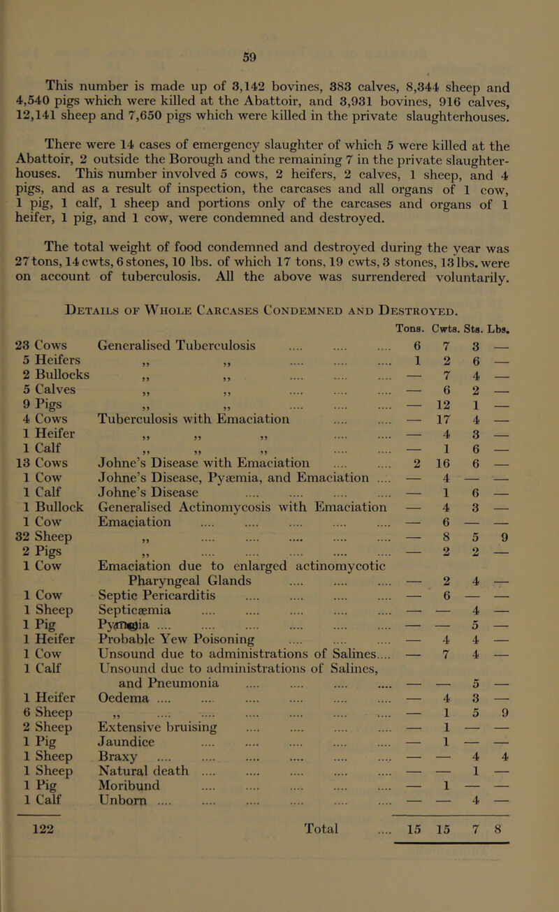 This number is made up of 3,142 bovines, 383 calves, 8,344 sheep and 4,540 pigs which were killed at the Abattoir, and 3,931 bovines, 916 calves, 12,141 sheep and 7,650 pigs which were killed in the private slaughterhouses. There were 14 cases of emergency slaughter of which 5 were killed at the Abattoir, 2 outside the Borough and the remaining 7 in the private slaughter- houses. This number involved 5 cows, 2 heifers, 2 calves, 1 sheep, and 4 pigs, and as a result of inspection, the carcases and all organs of 1 cow, 1 pig, 1 calf, 1 sheep and portions only of the carcases and organs of 1 heifer, 1 pig, and 1 cow, were condemned and destroyed. The total weight of food condemned and destroyed during the year was 27 tons, 14 cwts, 6 stones, 10 lbs. of which 17 tons, 19 cwts, 3 stones, 13 lbs. were on account of tuberculosis. All the above was surrendered voluntarily. Details of Whole Carcases Condemned and Destroyed. Tons. Cwts. Sts. Lbs. 23 Cows Generalised Tuberculosis 6 7 3 — ■ 5 Heifers 5, .... .... 1 2 6 _ 2 Bullocks jj .... .... .... — 7 4 5 Calves >5 55 .... .... .... — 6 2 9 Pigs 55 55 .... .... .... — 12 1 — 4 Cows Tuberculosis with Emaciation — 17 4 1 Heifer 55 55 55 .... .... — 4 3 1 Calf 55 55 55 .... .... — 1 6 — 13 Cows Johne’s Disease with Emaciation 2 16 6 1 Cow Johne’s Disease, Pyaemia, and Emaciation .... — 4 — — 1 Calf Johne’s Disease — 1 6 — 1 Bullock Generalised Actinomycosis with Emaciation — 4 3 — 1 Cow Emaciation — 6 — — 32 Sheep 55 .... .... .... .... .... — 8 5 9 2 Pigs 55 .... .... .... .... — 2 2 — 1 Cow Emaciation due to enlarged actinomycotic Pharyngeal Glands 2 4 _ 1 Cow Septic Pericarditis — 6 — — 1 Sheep Septicaemia — — 4 — 1 Pig PydTii^ia — — 5 — 1 Heifer Probable Yew Poisoning — 4 4 — 1 Cow Unsound due to administrations of Salines.... — 7 4 — 1 Calf Unsound due to administrations of Salines, and Pneumonia 5 1 Heifer Oedema .... — 4 3 — 6 Sheep 5 5 .... .... .... .... .... 4... — 1 5 9 2 Sheep Extensive bruising — 1 — — 1 Pig Jaundice — 1 — — 1 Sheep Braxy — — 4 4 1 Sheep Natural death .... — — 1 — 1 Pig Moribund — 1 — — 1 Calf Unborn .... — — 4 — 122 Total 15 15 7 8