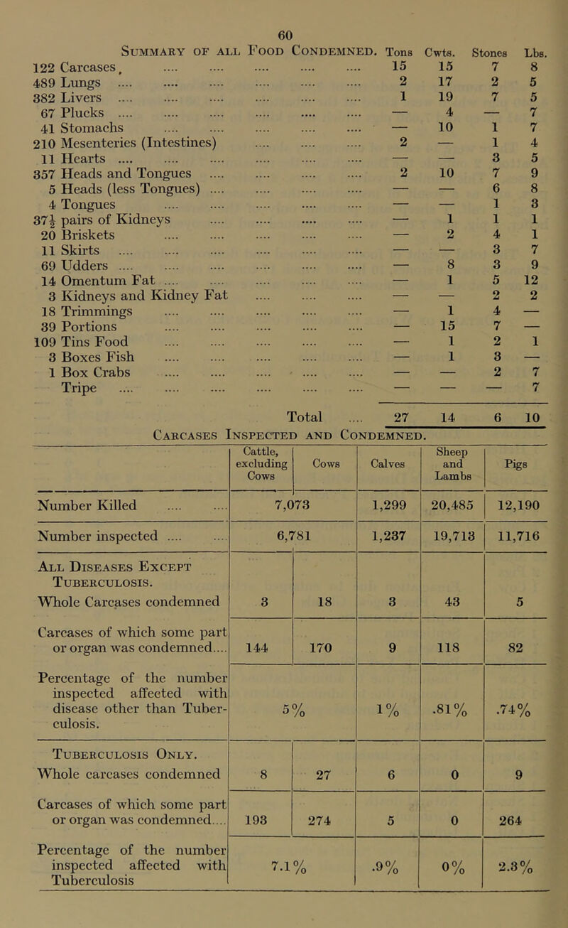 Summary of all Food Condemned. Tons Cwts. Stones Lbs. 122 Carcases, .... 15 15 7 8 489 Lungs .... 2 17 2 5 382 Livers .... .... .... 1 19 7 5 67 Plucks .... — 4 — 7 41 Stomachs — 10 1 7 210 Mesenteries (Intestines) 2 — 1 4 11 Hearts .... — — 3 5 357 Heads and Tongues 2 10 7 9 5 Heads (less Tongues) .... — — 6 8 4 Tongues — — 1 3 37| pairs of Kidneys .... — 1 1 1 20 Briskets — 2 4 1 11 Skirts — — 3 7 69 Udders — 8 3 9 14 Omentum Fat .... — 1 5 12 3 Kidneys and Kidney Fat — — 2 2 18 Trimmings — 1 4 — 39 Portions — 15 7 — 109 Tins Food — 1 2 1 3 Boxes Fish — 1 3 — 1 Box Crabs .... .... .... ' .... — — 2 7 Tripe — — — 7 Total .... 27 14 Carcases Inspected and Condemned. 6 10 Cattle, excluding Cows Cows Calves Sheep and Lambs Pigs Number Killed 7,0 73 1,299 20,485 12,190 Number inspected .... 6,': r8i 1,237 19,713 11,716 All Diseases Except Tuberculosis. Whole Carcases condemned Carcases of which some part or organ was condemned.... Percentage of the number inspected affected with disease other than Tuber- culosis. 3 18 3 43 5 144 170 9 118 82 5% 1% .81% .74% Tuberculosis Only. Whole carcases condemned Carcases of which some part or organ was condemned.... Percentage of the number inspected affected with Tuberculosis 8 27 6 0 9 193 274 5 0 264 7.1% •9% 0% 2.3%