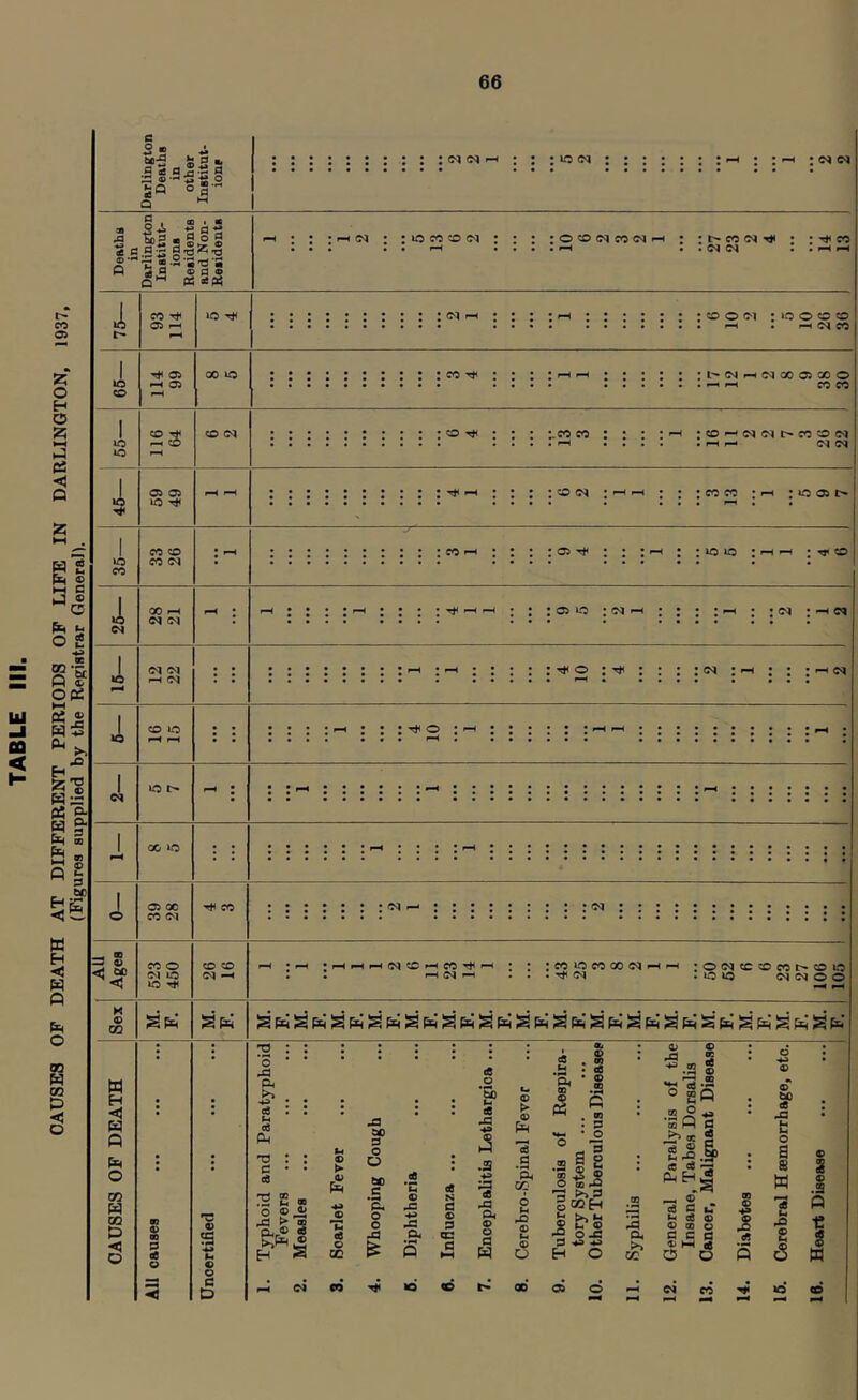 CAUSES OF DEATH AT DIFFERENT PERIODS OF LIFE IN DARLINGTON, 1937, (Figures Bupplied by the RegiHtrar General). e S’- _ ® 2 a s g-Ss'S § SO °S’“ Q a I a -H -6 - 1=1 n J3 & 3 B 9 O 9 ^ C ^ ^ 5 -2 ’S 'S o*~' • l_ a> o Pi Bgtf ; i-H : irj CO (M :o<X)c^coc^f-h ; •-H . . ^ ^ m I-H GS CO to CD ^ Oi »—i I-H CO CO 40 40 CD e-H CD CD ; O Tt< ^CO CO ;CD^C<JC^t^COCD(N ^ F— (N (N 40 a oi 40 ; CD (N : CO CO : I-H : 40 oi CO CO : 05 Tt^ : 40 40 : »-< I-H • ^ CD I i 00 ^ (M : ' ; 05 40 : <N I : (M : (N o : ^ I <N I ^ <N CD 40 : O : I-H D9 40 CC 40 05 X CO (M CO 2 05 << X ^<3 CO o <N 40 40 CD CD <M -H ■^^^(NCDfHCO'^^ I-H F-H ;C04OCOXC<l^^ •O01CCCDC0t>CD40 • .40 40 C^C'JOO K D ZO IS pl; S PR-g S pl; g P=; g P.; g pl; a g Ptj g a pc; g S S ;=; S ph* g n H H W Q O m QQ D H O o .a Ph eS o d d 04 T3 P d d s c o c D ■P ? m • P M n O ^ > to ^ o d H S D ► ®d dC 3 O O ce D > D P3 ►3 -3 o cc ClO .S o o 43 D 43 Qi P P e6 s O o p c a -a o D a cd .g o f-t 40 D 2 :S & '.a ® ft CR P * O •s| I O a 43 ^ >>P Pi 04 D S • d •- .2 ® D 13 •* o go .2 ^ OQ P 3 oT • SP • cB • hO fc O 2 D O doJH 'S oj: H O Ch a: -It (2hj| —. ® d C I-* M d ® D (S C5 C3 C C a> h-( w (B D •♦» £ A « 43 D D .2 P p 6 w fH Cl O ^