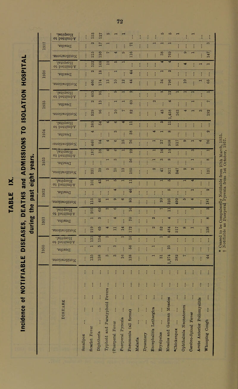 Incidence of NOTIFIABLE DISEASES, DEATHS and ADMISSIONS TO ISOLATION HOSPITAL during the past eight years. Sjo * s © o 3«£h c3 >»Ph ’2-3 Sg !3 p, as ss ■a.S © «4-4 i|
