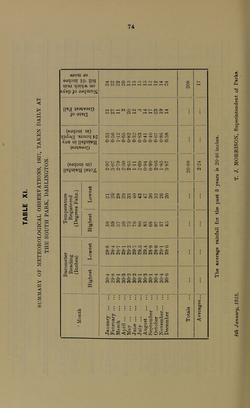 SUMMARY OF METEOROLOGICAL OBSERVATIONS, 1937, TAKEN DAILY AT < P w P5 < W H P O w P H sjom JO Boqom xo- n®} mej qoiqi\ uo Bi£«p JO joqran^ O'? C^l C'l ^ ^ ^ ^ Cl 208 jsoqvojg JO 9JBCI •—it^i-HC10'NOOTt<t^C005'»^ CO d Cl Cl : (Boqoui in) qjdod -Bjnoq fz ^LUB ui IIBjniB'a jBoqBeJX) COCDC'llOdClCO^?Ol--‘?£)00 ipip'-^cpooco<»’^'^cpa)co ooPooooooooo : : Hbjoibh 26-88 Registered Lowest ^CbOOCiCOOCOt^COCOCOO cicicicico^'^Ttcocodci ; : Highest C0Oit^05C0C5OC000r't^»0 lOXOlOOL--*I>OOOOOCOlOTt< ; : Barometer (Inches) CB o aoaDooasoiOiOJOsooaoaicb : : Highest oooooooooooo codcocococoeocococococo ; * Month January February March Ajjril May Juiie ••• ••• ••• July ... August September October November December Totals Averages... 00 (p o C o I** cb <N CO fM d o ‘d Cfi > « j3 January, 1938. T. J. MORRISON, Superintendent of Parks.