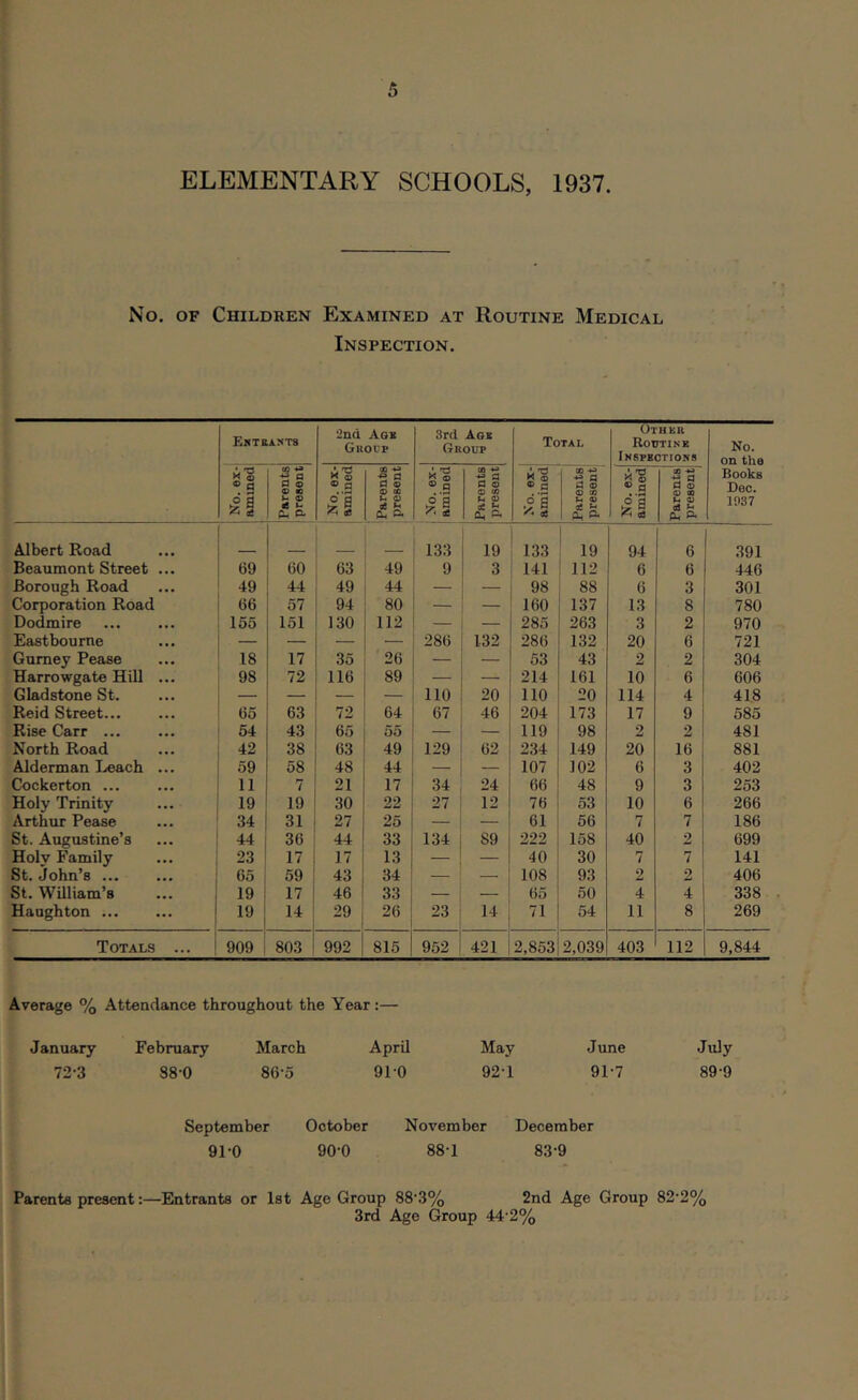 ELEMENTARY SCHOOLS, 1937. No. OF Children Examined at Routine Medical Inspection. Ekthants 2nd Agk Guoi'p 3rd Age Group Total 1 Other Routine Inspections No. on the Books Dec. 1937 No. 6X-| ammedj Parents present No. ex- amined 'Parents present ®.s o a fr, g 1 [Parents present No. ex- amined Parentsl present! No. ex- amined Parentsl presentj Albert Road 133 19 133 19 94 6 391 Beaumont Street ... 69 60 63 49 9 3 141 112 6 6 446 Borough Road 49 44 49 44 — — 98 88 6 3 301 Corporation Road 66 57 94 80 — — 160 137 13 8 780 Dodmire 155 151 130 112 — — 285 263 3 2 970 Eastbourne — — — — 286 132 286 132 20 6 721 Gurney Pease 18 17 35 26 — — 53 43 2 2 304 Harrowgate Hill ... 98 72 116 89 — — 214 161 10 6 606 Gladstone St. — — — — no 20 no 20 114 4 418 Reid Street... 65 63 72 64 67 46 204 173 17 9 585 Rise Carr 54 43 65 55 — — 119 98 2 2 481 North Road 42 38 63 49 129 62 234 149 20 16 881 Alderman I.ieacb ... 59 58 48 44 — — 107 102 6 3 402 Cockerton 11 7 21 17 34 24 66 48 9 3 253 Holy Trinity 19 19 30 22 27 12 76 53 10 6 266 Arthur Pease 34 31 27 25 — _ 61 56 7 7 186 St. Augustine’s 44 36 44 33 134 89 222 158 40 2 699 Holv Family 23 17 17 13 — 40 30 7 7 141 St. John’s 65 59 43 34 — 108 93 2 2 406 St. WUliam’s 19 17 46 33 — — 65 50 4 4 338 Haughton ... 19 14 29 26 23 71 54 11 8 269 Totals ... 909 803 992 815 952 421 2,853 2,039 403 112 9,844 Average % January T2Z Attendance throughout the Year:— February March April 88-0 86-5 91-0 May 92-1 June July 91-7 89-9 September October November December 91-0 90-0 88-1 83-9 Parents present:—Entrants or 1st Age Group 88'3% 2nd Age Group 82’2% 3rd Age Group 44-2%