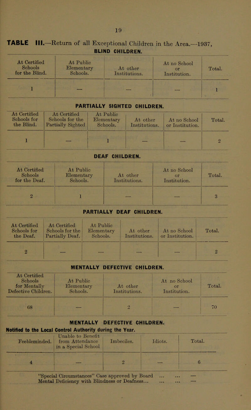 TABLE III.—Return of all Exceptional Children in the Area.—1937, BLIND CHILDREN. At Certified At Public At no School Schools Elementary At other or Total. for the Blind. Schools. Institutions. Institution. 1 — — 1 PARTIALLY SIGHTED CHILDREN. At Certified Schools for the Blind. At Certified Schools for the Partially Sighted At Public Elementary Schools. At other Institutions. At no School or Institution. Total. 1 — 1 — — 2 DEAF CHILDREN. At Certified At Public At no School Schools Elementary At other or Total. for the Deaf. Schools. Institutions. Institution. 2 1 — — 3 PARTIALLY DEAF CHILDREN. At Certified Schools for the Deaf. At Certified Schools for the Partially Deaf. At Public Elementary Schools. At other Institutions. At no School or Institution. Total. 2 — — — — 2 MENTALLY DEFECTIVE CHILDREN. At Certified Schools for Mentally Defective Children. At Public Elementary Schools. At other Institutions. At no School or Institution. Total. 68 — 2 — 70 MENTALLY DEFECTIVE CHILDREN. Notified to the Local Control Authority during the Year. Feebleminded. Unable to Benefit from Attendance in a Special School Imbeciles. Idiots. Total. 4 — 2 — 6 “Special Circumstances” Case approved by Board Mental Deficiency with Blindness or Deafness...