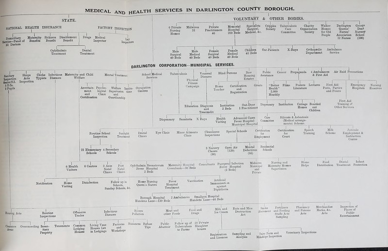 I STATE. MEDICAL AND HEALTH SERVICES IN DARLINGTON COUNTY BOROUGH. VOLUNTARY & OTHER BODIES. national health insurance FACTORY INSPECTION Domiciliary Service—Panel of 31 Doctors Maternity Sickness Disablement Benefits Benefit Benefit Ophthalmic Treatment I 1 Drugs Medical Inspector I Lay Inspectors Dental Treatment i 6 Private Nursing Homes Midwives 31 Private Practitioners 40 Memorial Hospital 200 Beds Specialists Surgical, Medical, &c. Cripples Tuberculosis Society Care Committee Charity Walker Organization Homes Society for Old People Darlington Queens’ Nurses’ Association 12 Nurses George Dent Nursery School (100) Male Surgical 40 Beds Male Medical 40 Beds Female Surgical 40 Beds Female Medical 40 Beds Children 40 Beds Out-Patients v-Ra- iys Orthopsedic Department Ambulance Service DARLINGTON CORPORATION—MUNICIPAL SERVICES. I Sanitary Inspection 6enior S.I. 6 D.Is. 2 Pupils Shops Clerks Infectious Maternity and Child Acts Typists Diseases Welfare Mental Treatment School lledical Services Inspection I Tuberculosis i i i r Ascertain- Psycho- Welfare Institu- ment logical Supervision tioDS and Clinic and Certification Guardianship Occupation Centres Venereal Diseases Blind Persons Physical Fitness Campaign New Housing Estates Pullic Assistance Caiicer Propaganda 4 Ambulances & First Aid Air Raid Precautions Home Teacher Certification and Registration Grants “Better Health” 2,000 Monthly i i Posters Lectures Literature First Aid Posts, Parties and Points Emergency Hospitals i Education Diagnosis and Treatment Institution 2 Beds i i Out-Door Dispensary Institution 1 Practitioner Cottage Boarded Homes out Children First Aid Training of Other Services l i . i Dispensary Sanatoria X Rays Health Visiting Routine School Inspection Sunlight Treatment Dental Clinics Eye Clinic Minor Ailments Clinic Cleanliness Inspections Advanced Cases Care Fever Hospital Committee Municipal Hospital Special Schools Certification for Employment Silicosis & Asbestosis (Medical arrange- ments) Scheme. i Certification for Court Speech Training Milk Scheme Juvenile Employment & Instruction Centre 21 Elementary 4 Secondary Schools Schools 3 Nursery Opel Air Mental Residential Classes (120) Defectives (90) (96) Schools 6 Health Visitors 6 Centres 3 Ante Natal Clinics i Post Natal Clinics i Ophthalmia Neonatorum Maternity Hospital Consultants 1 Fever Hospital Greenbank-30 Beds Fever Hospital 2 Beds ' ' — r~ Midwives Municipal and Privato J Nursing and Maternity Homes Supervision Homo Helps Food Dental Infant Distribution Treatment Protection I Notification Home Visiting Disinfection Follow up in Schools, Sunday Schools, &c. Home Nursing Queen’s Nurses Fever Hospital Treatment Vaccination Artificial Immunisation against Diphtheria Boroush Hospital 2 Ambulances Smallpox Hospital Hundens Lane-120 Beds Hundeds Lane-lb Beds Acts Routine Inspections Offensive Trades Infectious Diseases Rivers Pollution Meat and other Foods Food and Drugs Milk and Ice Cream Clearance Overcrowding Areas 1 i i Insan- Tenements Common itary Lodging Property Houses I —i m i Living Vans Factories Nuisances Refuse Houses Let and Tips in Lodgings Workshops Public Follow up of 20 Private Abattoir Tuberculosis Slaughter to Farms houses Rats and Mice Destruction Act Smoke Fertilisers Abatement and Feeding Stuffs Acts Sampling i Pharmacy and Poisons Acts Merchandise Marks, &c. Acts Inspection of Places of Public Entertainment Registration and Licences Sampling and Analvsis Dairy Farm and Mill-chons Inspection Veterinary Inspections Nursing Reserves
