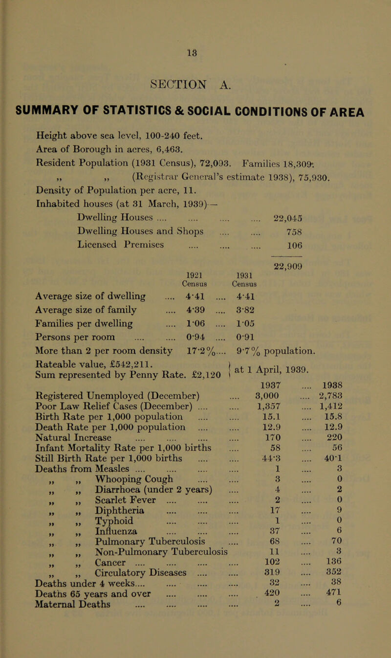 SECTION A. SUMMARY OF STATISTICS & SOCIAL CONDITIONS OF AREA Height above sea level, 100-240 feet. Area of Borough in acres, 6,463. Resident Population (1931 Census), 72,093. Families 18,309*. „ „ (Registrar General’s estimate 1938), 75,930. Density of Population per acre, 11. Inhabited houses (at 31 March, 1939)— Dwelling Houses .... .... 22,045 Dwelling Houses and Shops .... 758 Licensed Premises .... .... 106 1921 Census 1931 Census 22,909 Average size of dwelling 441 .... 4-41 Average size of family 4*39 .... 382 Families per dwelling 106 .... 105 Persons per room 0*94 .... 091 More than 2 per room density 17*2%.... 9-7% population. Rateable value, £542,211. Sum represented by Penny Rate. £2,120 Registered Unemployed (December) Poor Law Relief Cases (December) .... Birth Rate per 1,000 population Death Rate per 1,000 population Natural Increase Infant Mortality Rate per 1,000 births Still Birth Rate per 1,000 births Deaths from Measles .... „ „ Whooping Cough „ „ Diarrhoea (under 2 years) „ „ Scarlet Fever „ „ Diphtheria „ „ Typhoid „ „ Influenza „ „ Pulmonary Tuberculosis „ „ Non-Pulmonary Tuberculosis „ „ Cancer .... „ „ Circulatory Diseases .... Deaths under 4 weeks Deaths 65 years and over Maternal Deaths April, 1937 3,000 1,357 15.1 12.9 170 58 44*3 1 3 4 2 17 1 37 68 11 102 319 32 420 2 1939. 1938 2,783 1,412 15.8 12.9 220 56 40-1 3 0 2 0 9 0 6 70 3 136 352 38 471 6