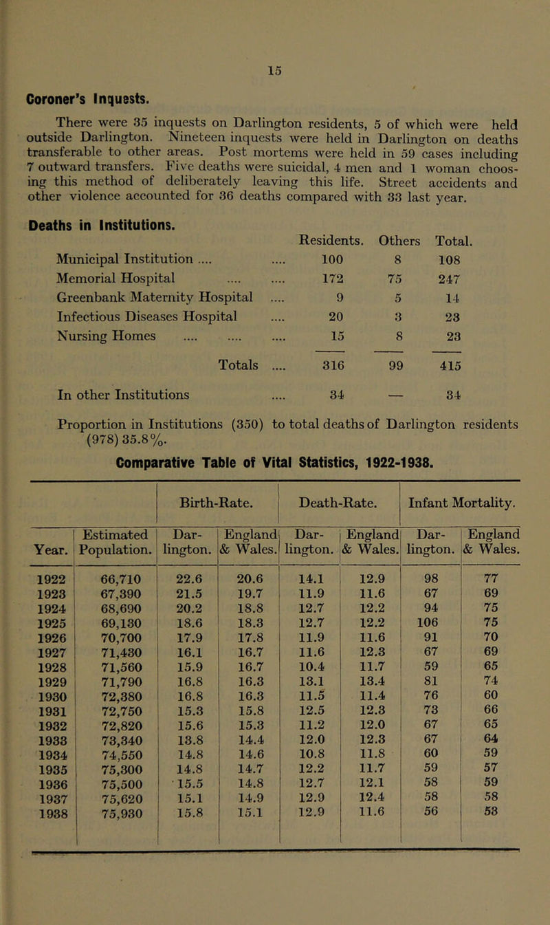 Coroner’s Inquests. There were 35 inquests on Darlington residents, 5 of which were held outside Darlington. Nineteen inquests were held in Darlington on deaths transferable to other areas. Post mortems were held in 59 cases including 7 outward transfers. Five deaths were suicidal, 4 men and 1 woman choos- ing this method of deliberately leaving this life. Street accidents and other violence accounted for 36 deaths compared with 33 last year. Deaths in Institutions. Residents. Others Total, Municipal Institution .... 100 8 108 Memorial Hospital 172 75 247 Greenbank Maternity Hospital 9 5 14 Infectious Diseases Hospital 20 8 23 Nursing Homes 15 8 23 Totals 316 99 415 In other Institutions 34 - 34 Proportion in Institutions (350) to total deaths of Darlington residents (978) 35.8%. Comparative Table of Vital Statistics, 1922-1938. Birth-Rate. Death-Rate. Infant Mortality. Estimated Dar- England Dar- England Dar- England Year. Population. lington. & Wales. lington. & Wales. lington. & Wales. 1922 66,710 22.6 20.6 14.1 12.9 98 77 1923 67,390 21.5 19.7 11.9 11.6 67 69 1924 68,690 20.2 18.8 12.7 12.2 94 75 1925 69,130 18.6 18.3 12.7 12.2 106 75 1926 70,700 17.9 17.8 11.9 11.6 91 70 1927 71,430 16.1 16.7 11.6 12.3 67 69 1928 71,560 15.9 16.7 10.4 11.7 59 65 1929 71,790 16.8 16.3 13.1 13.4 81 74 1930 72,380 16.8 16.3 11.5 11.4 76 60 1931 72,750 15.3 15.8 12.5 12.3 73 66 1932 72,820 15.6 15.3 11.2 12.0 67 65 1933 73,340 13.8 14.4 12.0 12.3 67 64 1934 74,550 14.8 14.6 10.8 11.8 60 59 1935 75,300 14.8 14.7 12.2 11.7 59 57 1936 75,500 15.5 14.8 12.7 12.1 58 59 1937 75,620 15.1 14.9 12.9 12.4 58 58 1938 75,930 15.8 15.1 12.9 11.6 56 53