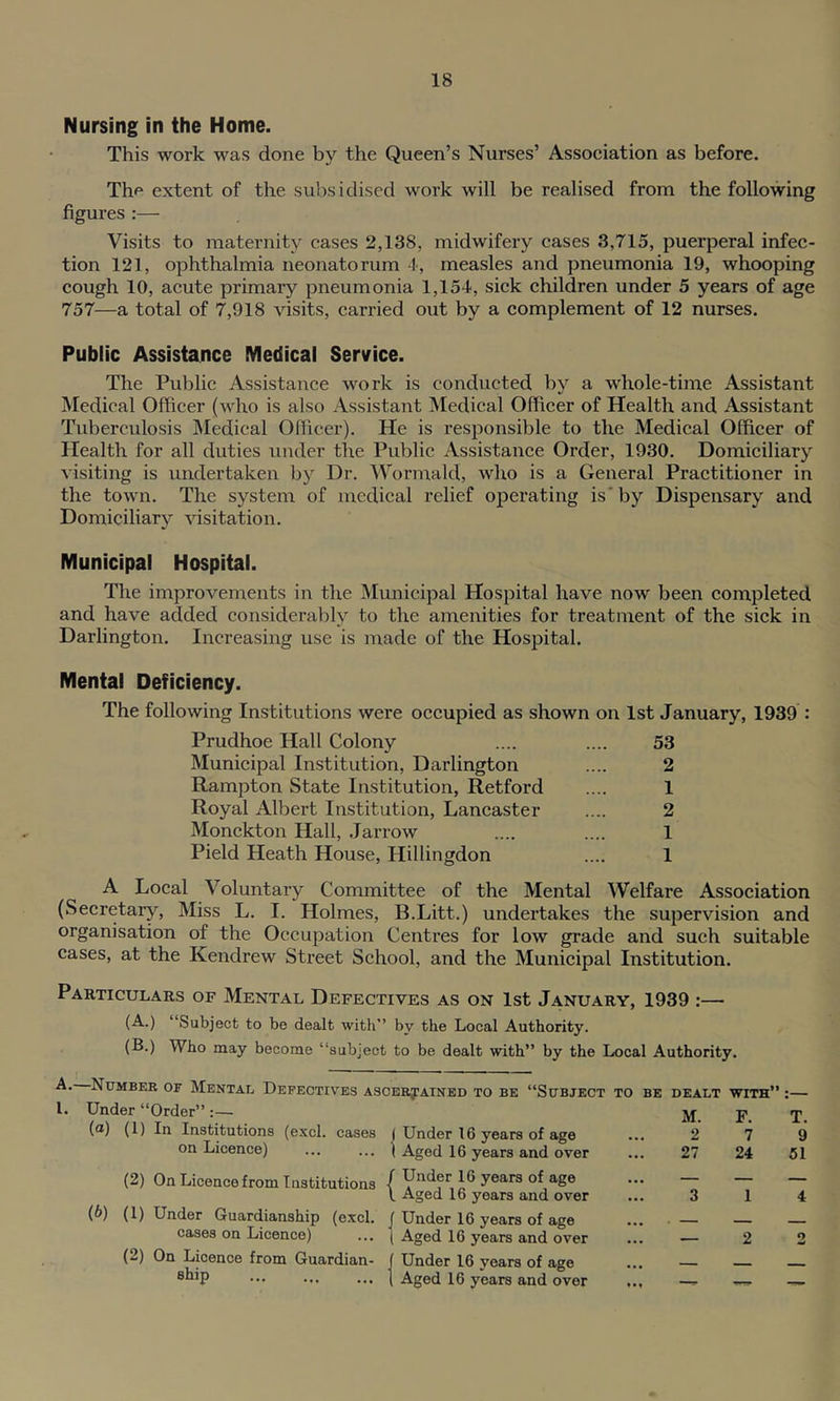 Nursing in the Home. This work was done by the Queen’s Nurses’ Association as before. The extent of the subsidised work will be realised from the following figures :— Visits to maternity cases 2,138, midwifery cases 3,715, puerperal infec- tion 121, ophthalmia neonatorum 4, measles and pneumonia 19, whooping cough 10, acute primary pneumonia 1,154, sick children under 5 years of age 757—a total of 7,918 visits, carried out by a complement of 12 nurses. Public Assistance Medical Service. The Public Assistance work is conducted by a whole-time Assistant Medical Officer (who is also Assistant Medical Officer of Health and Assistant Tuberculosis Medical Officer). He is responsible to the Medical Officer of Health for all duties under the Public Assistance Order, 1930. Domiciliary visiting is undertaken by Dr. Wormald, who is a General Practitioner in the town. The system of medical relief operating is'by Dispensary and Domiciliary visitation. Municipal Hospital. The improvements in the Municipal Hospital have now been completed and have added considerably to the amenities for treatment of the sick in Darlington. Increasing use is made of the Hospital. Mental Deficiency. The following Institutions were occupied as shown on 1st January, 1939 : Prudhoe Hall Colony .... .... 53 Municipal Institution, Darlington .... 2 Rampton State Institution, Retford .... 1 Royal Albert Institution, Lancaster .... 2 Monckton Hall, Jarrow .... .... 1 Pield Heath House, Hillingdon .... 1 A Local Voluntary Committee of the Mental Welfare Association (Secretary, Miss L. I. Holmes, B.Litt.) undertakes the supervision and organisation of the Occupation Centres for low grade and such suitable cases, at the Kendrew Street School, and the Municipal Institution. Particulars of Mental Defectives as on 1st January, 1939 :— (A.) “Subject to be dealt with” by the Local Authority. (B.) Who may become “subject to be dealt with” by the Local Authority. ■V Number of Mental Defectives ascertained to be “Subject to be dealt with” :— l. Under “Order” :— (a) (1) In Institutions (excl. cases j Under 16 years of age on Licence) ... ... j Aged 16 years and over (2) On Licence from Institutions ( Ynd?r i6 yearS of age L Aged 16 years and over (b) (1) Under Guardianship (excl. f Under 16 years of age cases on Licence) ... | Aged 16 years and over (-) On Licence from Guardian- ( Under 16 voars of age ••• ••• ••• ( Aged 16 years and over M. F. T. 2 7 9 27 24 51 3 1 4 2 2