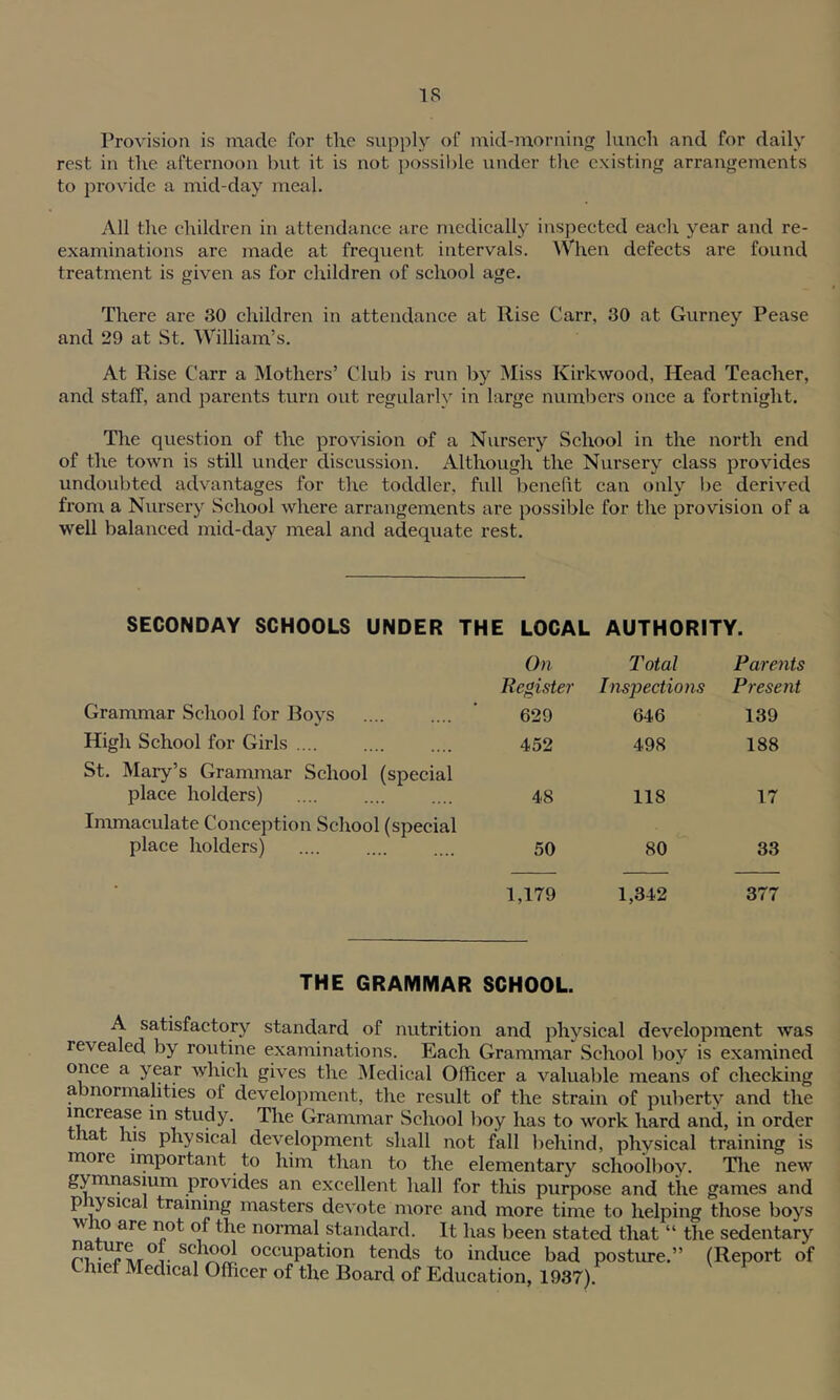 IS Provision is made for the supply of mid-morning lunch and for daily rest in the afternoon but it is not possible under the existing arrangements to provide a mid-day meal. All the children in attendance are medically inspected each year and re- examinations arc made at frequent intervals. When defects are found treatment is given as for children of school age. There are 30 children in attendance at Rise Carr, 30 at Gurney Pease and 29 at St. William’s. At Rise Carr a Mothers’ Club is run by Miss Kirkwood, Head Teacher, and staff, and parents turn out regularly in large numbers once a fortnight. The question of the provision of a Nursery School in the north end of the town is still under discussion. Although the Nursery class provides undoubted advantages for the toddler, fidl benefit can only be derived from a Nursery School where arrangements are possible for the provision of a well balanced mid-day meal and adequate rest. SECONDAY SCHOOLS UNDER THE LOCAL AUTHORITY. Grammar School for Boys On Register 629 Total Inspections 646 Parents Present 139 High School for Girls .... 452 498 188 St. Mary’s Grammar School (special place holders) 48 118 17 Immaculate Conception School (special place holders) 50 80 33 • 1,179 1,342 377 THE GRAMMAR SCHOOL. A satisfactory standard of nutrition and physical development was revealed by routine examinations. Each Grammar School boy is examined once a year which gives the Medical Officer a valuable means of checking abnormalities of development, the result of the strain of puberty and the mciease in study. The Grammar School boy has to work hard and, in order lat his physical development shall not fall behind, physical training is moie important to him than to the elementary schoolboy. The new gymnasium provides an excellent hall for this purpose and the games and p lysieal training masters devote more and more time to helping those boys v io are not of the normal standard. It has been stated that “ the sedentary rn rAT0!- , °°! occupation tends to induce bad posture.” (Report of Chief Medical Officer of the Board of Education, 1937).