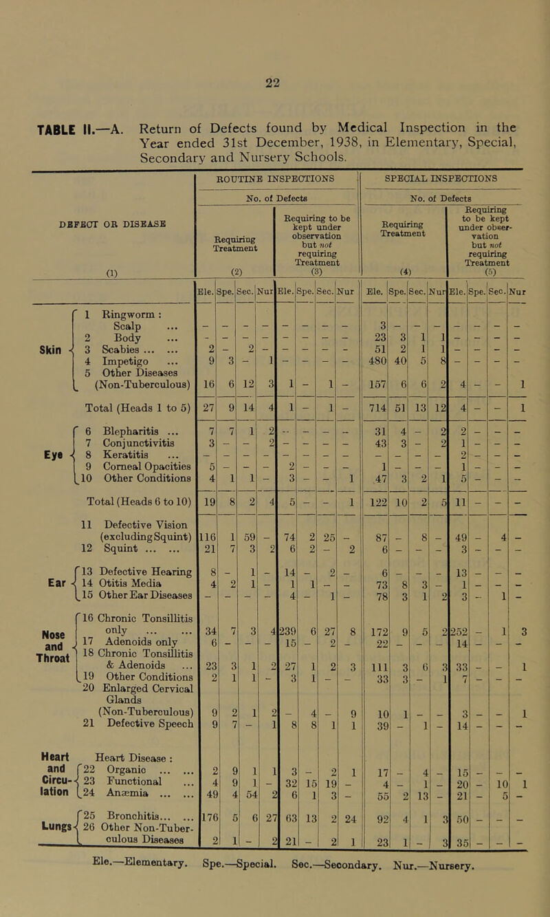 TABLE II.—A. Return of Defects found by Medical Inspection in the Year ended 31st December, 1938, in Elementary, Special, Secondary and Nursery Schools. DEFECT OR DISEASE 0) ROUTINE INSPECTIONS No. of Defects Requiring Treatment (2) Requiring to be kept under observation but not requiring Treatment (3) SPECIAL INSPECTIONS No. of Defects Requiring Treatment (4) Requiring to be kept under obser- vation but not requiring Treatment (5) Ele. Spe. Sec. Nur Ele. Spe. Sec. Nur Ele. Spe. Sec. Nur Ele. Spe. Sec. Nur 1 Ringworm : Scalp _ 3 2 Body - 23 3 1 ] - - - - Skin 4 3 Scabies 2 ~ 2 - - - - ~ 51 2 1 1 - - - - 4 Impetigo 9 3 - 1 - - - - 480 40 5 8 - - - - 5 Other Diseases (N on-Tuberculous) 16 6 12 3 1 - 1 - 157 6 6 2 4 - - 1 Total (Heads 1 to 5) 27 9 14 4 1 - 1 - 714 51 13 12 4 - - 1 6 Blepharitis ... 7 7 1 2 -« — _ — 31 4 — 2 2 _ — _ 7 Conjunctivitis 3 - - 2 - - — - 43 3 - 2 1 - - - »% UJ 8 Keratitis 9 Corneal Opacities 5 - - - 2 - - - 1 — - - 1 - - - ^ 10 Other Conditions 4 1 1 — 3 — ~ 1 47 3 2 1 5 - - - Total (Heads 6 to 10) 19 8 2 4 5 - - 1 122 10 2 5 11 - - - 11 Defective Vision (excluding Squint) 116 1 59 74 2 25 87 8 49 4 12 Squint 21 7 3 2 6 2 - 2 6 - - - 3 - - - '13 Defective Hearing 8 _ 1 _ 14 2 6 _ 13 _ Ear ^ 14 Otitis Media 4 2 1 _ 1 1 _ 73 8 3 1 _ — ^15 Other Ear Diseases - - - - 4 - 1 - 78 3 1 2 3 - 1 - 16 Chronic Tonsillitis only 34 7 3 4 239 6 27 8 172 9 5 2 252 1 3 17 Adenoids only 6 — — — 15 _ 2 _ 22 _ 14 _ _ — Throat 18 Chronic Tonsillitis & Adenoids 23 3 1 2 27 1 2 3 111 3 6 3 33 1 „ 19 Other Conditions 2 1 1 3 1 _ 33 3 1 7 20 Enlarged Cervical Glands (Non-Tuberculous) 9 2 1 2 4 9 10 1 3 1 21 Defective Speech 9 7 — 1 8 8 1 1 39 1 - 14 - - - Heart and Heart Disease : f 22 Organic 2 9 1 l 3 2 1 17 4 15 Circu- < 23 Functional 4 9 1 _ 32 15 19 4 1 20 10 1 lation (,24 Anaemia 41 4 54 2 6 1 3 - 55 2 13 - 21 - 5 Lungs- f25 Bronchitis 17 ( G 6 27 63 13 2 24 92 <1 1 3 50 < 26 Other NOn-Tuber- 1, culous Diseases 2 1 _ 2 21 2 1 23 1 3 35 Ele. Elementary. Spe.—Special. Sec.—Secondary. Nur.—Nursery.