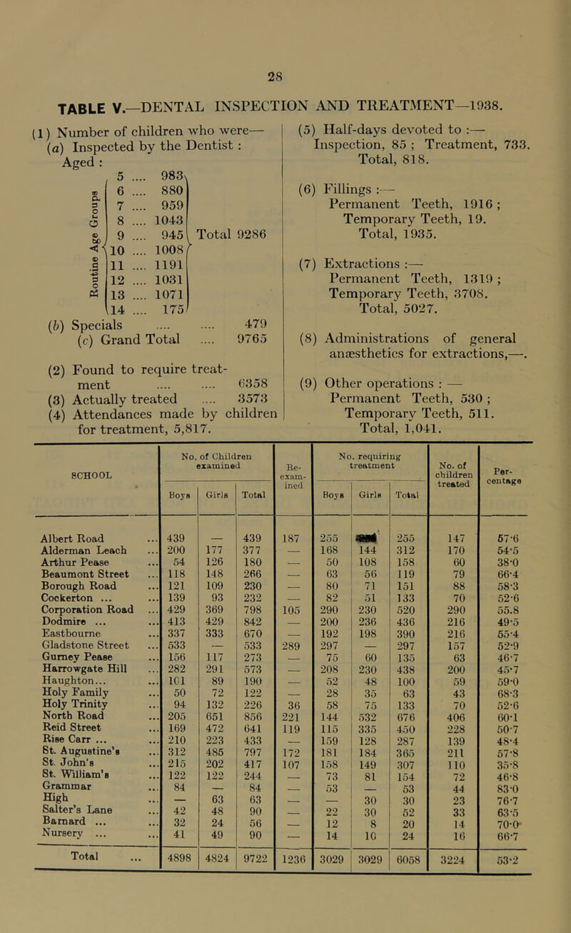 TABLE V.—DENTAL INSPECTION AND TREATMENT—1938. (1) Number of children who were— (a) Inspected by the Dentist : Aged : (b) 5 .... 983\ 00 6 .... 880 CL D o 7 .... 959 bi O 8 .... 1043 © 9 .... 945 Total 9286 10 .... 1008 r © .a 11 .... 1191 ■4* 0 o 12 .... 1031 P3 13 .... 1071 114 .... 175 Specials .... 479 (c) Grand Total 9765 (2) Found to require treat- ment .... .... 6358 (3) Actually treated .... 3573 (4) Attendances made by children for treatment, 5,817. (5) Half-days devoted to :— Inspection, 85 ; Treatment, 733. Total, 818. (6) Fillings :—- Permanent Teeth, 1916 ; Temporary Teeth, 19. Total, 1935. (7) Extractions Permanent Teeth, 1319 ; Temporary Teeth, 3708. Total, 5027. (8) Administrations of general anaesthetics for extractions,—. (9) Other operations : — Permanent Teeth, 530 ; Temporary Teeth, 511. Total, 1,041. SCHOOL No. of Children examined Be- exam- ined No. requiring treatment No. of children treated Per- centage Boys Girls Total Boys Girls Total Albert Road 439 439 187 255 . 255 147 57-6 Alderman Leach 200 177 377 — 168 144 312 170 54-5 Arthur Pease 54 126 180 — 50 108 158 60 38-0 Beaumont Street 118 148 266 — 63 56 119 79 66-4 Borough Road 121 109 230 — 80 71 151 88 58-3 Cockerton ... 139 93 232 — 82 51 133 70 52-6 Corporation Road 429 369 798 105 290 230 520 290 55.8 Dodmire ... 413 429 842 — 200 236 436 216 49-5 Eastbourne 337 333 670 — 192 198 390 216 55-4 Gladstone Street 533 — 533 289 297 — 297 157 52-9 Gurney Pease 156 117 273 — 75 60 135 63 46-7 Harrowgate Hill 282 291 573 — 208 230 438 200 45-7 Haughton... 1C1 89 190 — 52 48 100 59 59-0 Holy Family 50 72 122 — 28 35 63 43 68-3 Holy Trinity 94 132 226 36 58 75 133 70 52-6 North Road 205 651 856 221 144 532 676 406 60-1 Reid Street 169 472 641 119 115 335 450 228 50-7 Rise Carr ... 210 223 433 159 128 287 139 48-4 St. Augustine’s St. John’s 312 485 797 172 181 184 365 211 57-8 215 202 417 107 158 149 307 110 35-8 St. William’s 122 122 244 73 81 154 72 46-8 Grammar 84 — 84 53 53 44 83'0 High — 63 63 — 30 30 23 76-7 Salter’s Lane 42 48 90 22 30 52 33 63*5 Barnard ... 32 24 56 12 8 20 14 70-0- Nursery ... 41 49 90 — 14 10 24 16 66-7 Total 4898 4824 9722 1236 3029 3029 6058 3224 53'2