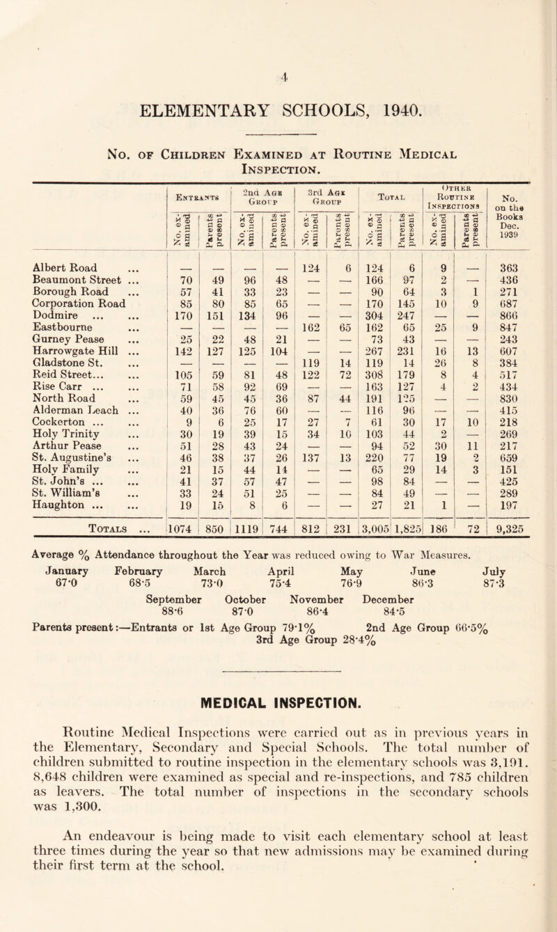 ELEMENTARY SCHOOLS, 1940. No. OF Children Examined at Routine Medical Inspection. Enteamts 2nd Agk Gkoip 3rd Agk Group Total Other Routine [.NSPECnONS No. on the Books Dec. 1939 No. ex- amined Parents present © ^ is o5 Parents present 1 ! No. ex- amined j Parents present No. ex- amined Parents present No. ex- amined Parents! presentj Albert Road 124 6 124 6 9 363 Beaumont Street ... 70 49 96 48 — 166 97 2 — 436 Borough Road 57 41 33 23 — — 90 64 3 1 271 Corporation Road 85 80 85 65 . — 170 145 10 9 687 Dodraire 170 151 134 96 — — 304 247 — — 866 Eastbourne — — — — 162 65 162 65 25 9 847 Gurney Pease 22 48 21 — — 73 43 — — 243 Harrowgate Hill ... 142 127 125 104 — — 267 231 16 13 607 Gladstone St. — — — — 119 14 119 14 26 8 384 Reid Street... 105 59 81 48 122 72 308 179 8 4 517 Rise Carr ... 71 58 92 69 — — 163 127 4 2 434 North Road 59 45 45 36 87 44 191 125 — — 830 Alderman Leach ... 40 36 76 60 — 116 96 — — 415 Cockerton ... 9 6 25 17 27 7 61 30 17 10 218 Holy Trinity 30 19 39 15 34 10 103 44 2 — 269 Arthur Pease 51 28 43 24 — — 94 52 30 11 217 St. Augustine’s 46 38 37 26 137 13 220 77 19 2 659 Holy Family St. John’s 21 15 44 14 — — 65 29 14 3 151 41 37 57 47 — — 98 84 — — 425 St. William’s 33 24 51 25 — ___ 84 49 — 289 Haughton 19 15 8 6 — — 27 21 1 — 197 Totals ... 1074 850 1119 744 812 231 3,005 1,825 186 72 9,325 Average % Attendance throughout the Year was reduced owing to War Measures. January February March April May June July 67*0 68-5 73-0 75-4 76*9 86*3 87*3 September October November December 88-6 87-0 86-4 84-5 Parents present;—Entrants or 1st Age Group 79’1% 2nd Age Group 66‘5% 3rd Age Group 28*4% MEDICAL INSPECTION. Routine Medical Inspections were carried out as in previous years in the Elementary, Secondary and Special Schools. The total number of children submitted to routine inspection in the elementary schools was 3,191. 8,648 children were examined as special and re-inspections, and 785 children as leavers. The total number of inspections in the secondary schools was 1,300. An endeavour is being made to visit each elementary school at least three times during the year so that new admissions may be examined during their first term at the school.