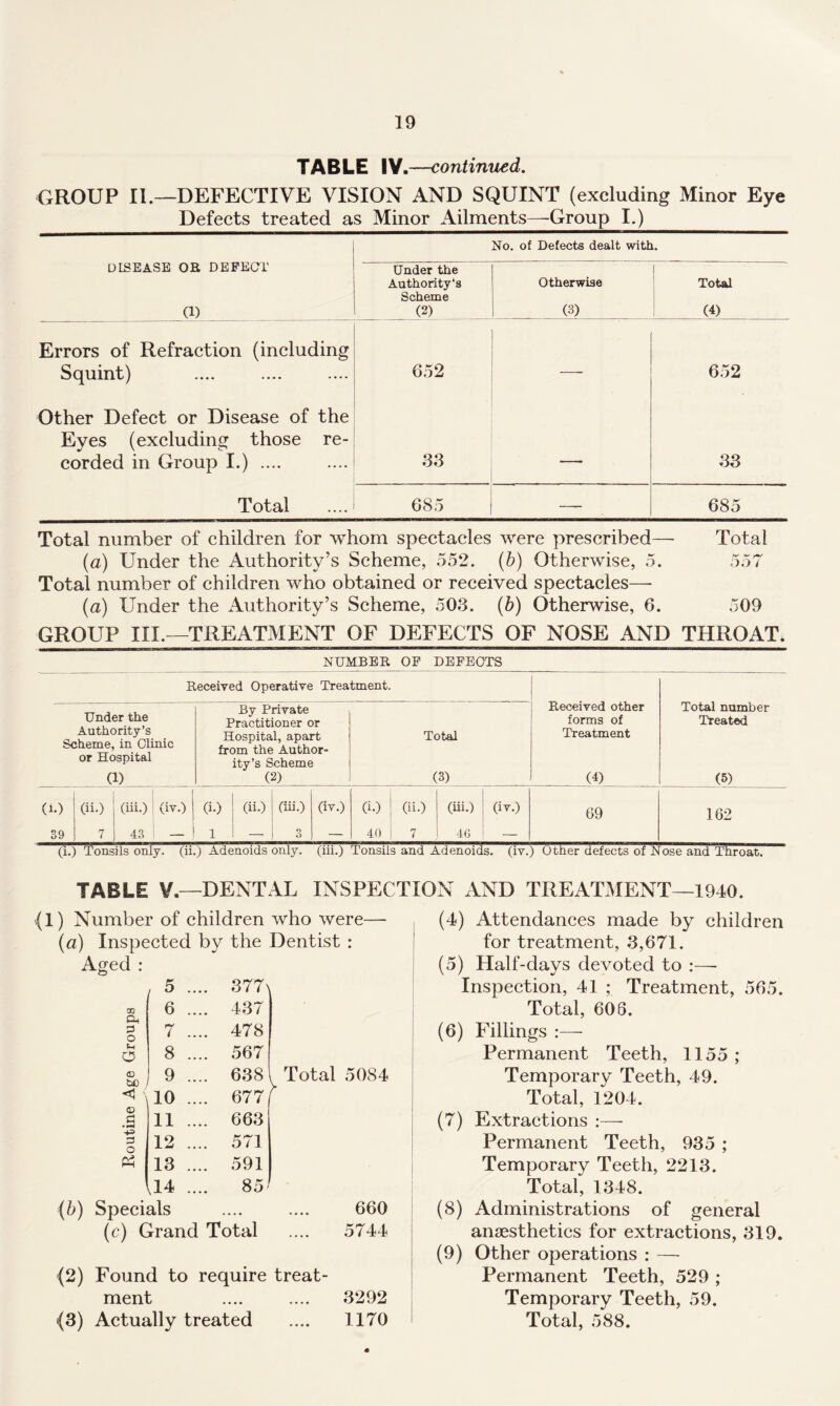 TABLE IV.—continued. GROUP II.—DEFECTIVE VISION AND SQUINT (excluding Minor Eye Defects treated as Minor Ailments—Group I.) No. of Defects dealt with. DISEASE OB DEFECT (1) Under the Authority’s Scheme (2) Otherwise (3) 1 Total 1 (4) Errors of Refraction (including Squint) 652 — 652 Other Defect or Disease of the Eyes (excluding those re- corded in Group I.) .... 33 ■ 33 Total 685 685 Total number of children for whom spectacles were prescribed—• Total {a) Under the Authority’s Scheme, 552. {h) Otherwise, 5. 557 Total number of children who obtained or received spectacles—• (a) Under the Authority’s Scheme, 503. (b) Otherwise, 6. 509 GROUP III.—TREATMENT OF DEFECTS OF NOSE AND THROAT. NUMBER OP DEFECTS Received Operative Treatment. Under the Authority’s Scheme, in Clinic or Hospital (1) By Private Practitioner or Hospital, apart from the Author- ity’s Scheme (2) Total (3) Received other Total number forms of Treated Treatment (4) (5) (!•) (ii.) (hi.) i (iv.) (i.) (ii.) Ciii.) (iv.) (i.) (ii.) (iii.) (iv.) 69 162 39 7 43 ; — 1 — 3 — 40 i 7 4G — (i.) Tonsils only, (ii.) Adenoids only, (hi.) Tonsils and Adenoids, (iv.) Other defects of Nose and Throat. TABLE V.—DENTAL INSPECTION xVND TREATMENT—1940. .(1) Number of children who were— (a) Inspected by the Dentist : Aged : 5 . ... 377) OQ {-») 6 . ... 437 M-* a o 7 . ... 478 tH o 8 . ... 567 <v U) 9 . ... 638 ( Total 5084 10 . ... 677 r .B 11 . ... 663 P o 12 . ... 571 Ph 13 . ... 591 U4 . 85I (b) Specials .. • • 660 (c) Grand Total 5744 <2) Found to require treat- ment • • • * 3292 <3) Actually treated 1170 (4) Attendances made by children for treatment, 3,671. (5) Half-days devoted to :— ; Inspection, 41 ; Treatment, 565. i Total, 606. j (6) Fillings Permanent Teeth, 1155 ; Temporary Teeth, 49. Total, 1204. (7) Extractions :— Permanent Teeth, 935 ; i Temporary Teeth, 2213. Total, 1348. I (8) Administrations of general anaesthetics for extractions, 319. (9) Other operations : — Permanent Teeth, 529 ; Temporary Teeth, 59. • Total, 588.