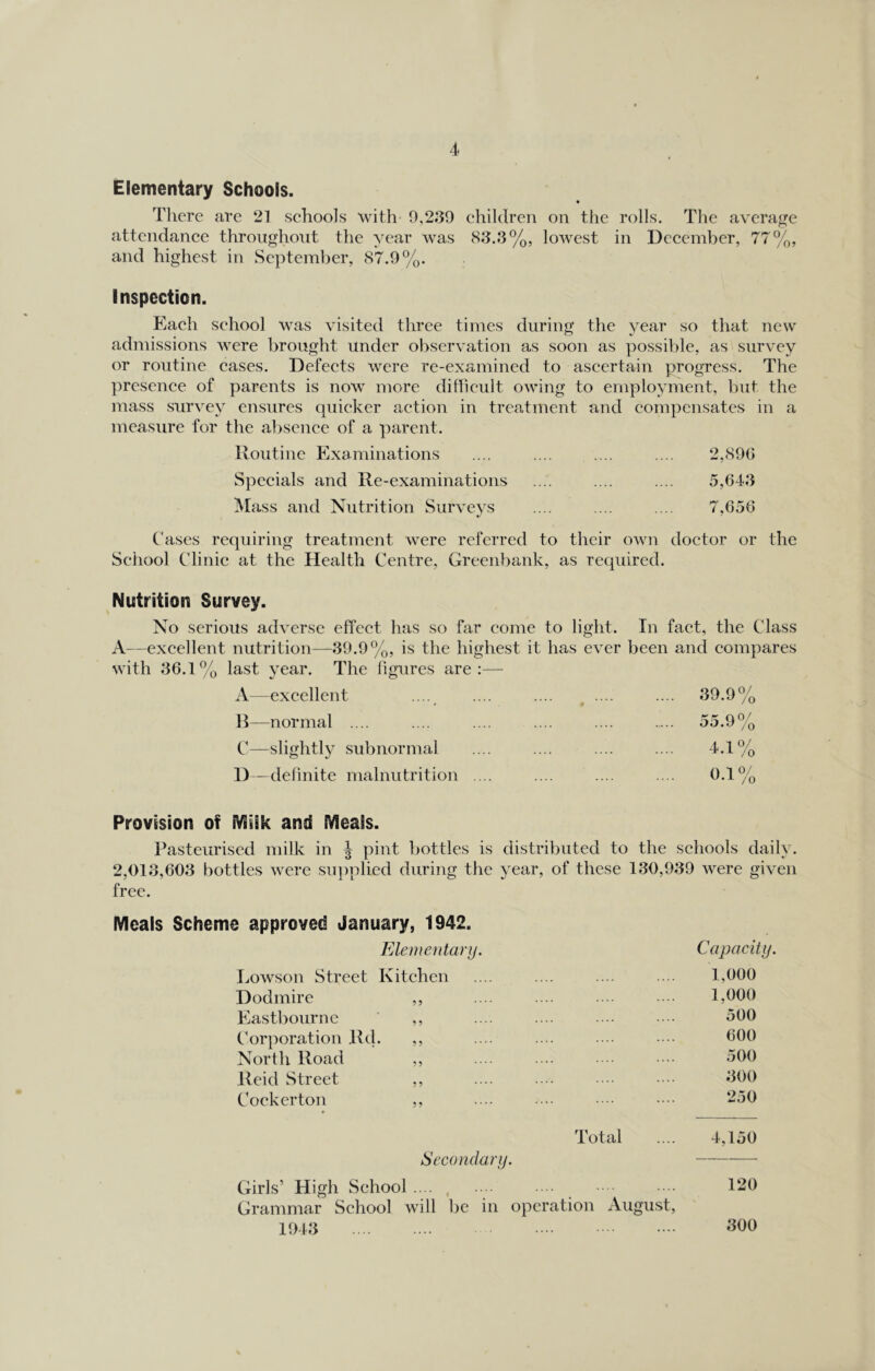 Elementary Schools. There are 21 schools with 9,239 children on the rolls. The average attendance throughout the year was 83.3%, lowest in December, 77%, and highest in September, 87.9%. Inspection. Each school was visited three times during the year so that new admissions were brought under observation as soon as possible, as survey or routine cases. Defects were re-examined to ascertain progress. The presence of parents is now more diflieult owing to employment, but the mass survey ensures quicker action in treatment and compensates in a measure for the absence of a parent. Routine klxaniinations .... .... .... .... 2,896 Specials and Re-examinations .... .... .... 5,643 IMass and Nutrition Surveys .... .... .... 7,656 C'ases requiring treatment were referred to their own doctor or the School Clinic at the Health Centre, Greenbank, as required. Nutrition Survey. No serious adverse effect has so far come to light. In fact, the Class A—excellent nutrition—39.9%, is the highest it has ever been and compares with 36.1% last year. The figures are:— A —excellent .... 39.9% IP —normal .... 55.9% C- —slightly subnormal j-i % D —definite malnutrition .... 0-1% Provision of iViiSk and Meals. Pasteurised milk in J pint bottles is distributed to the schools daily. 2,013,603 bottles were supplied during the year, of these 130,939 were given free. Meals Scheme approved January, 1942. Elementary. Capacity. Lowson Street Kitchen 1,000 Dodmire ,, 1,000 Eastbourne ’ ,, 500 Corporation Rd. ,, 600 North Road ,, 500 Reid wStreet ,, 300 Cockerton ,, 250 Total 4,150 Secondary. Girls’ High School .... 120 Grammar School will be in operation August, 1943 300