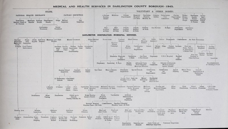 STATE. NATIONAL HEALTH INSURANCE FACTORY INSPECTION Domiciliary Maternity Sickness Disablement Service—Panel of Benefits Benefit Benefit 31 Doctors I I Drugs Medical Inspector Lay Inspectors Ophthalmic Treatment Dental Treatment VOLUNTARY & OTHER BODIES. I 4 Private Nursing Homes Midwives Private Practitioners I Memorial Hospital 256 Beds Specialists Surgical, Medical, &c. Cripples Society Tuberculosis Care Committee Charity Organization Society Walker Homes for Old People Darlington Queens’ Nurses* Association 10 Nurses George Den t Nursery School (100) Male Surgical 40 Beds Male Medical 40 Beds Female Surgical 40 Beds Female Medical 40 Beds Children 40 Beds I I Out-Patients X-Rays Orthopaedic Department Ambulance Service DARLINGTON CORPORATION—MUNICIPAL SERVICES. Shops Acts Inspection lie Sanitary Inspection Senior S.I. 6 D.Is. 2 Pupils Food Control Enforcement Clerks Typists Infectious Diseases Ifetemity and Child Welfare Mental Treatment I School Medical Services Tuberculosis Ascertain- Psycho- ment logical and Chnic Certification Welfare Institu- Supervision tions and Guardianship Occupation Centres I V enereal I Diseases Physical Fitness Campaign Blind Persons J I New Housing Estates Public Assistance Cancer Propaganda 3 Ambulances Air Raid Precautions Home Teacher Certification and Registration Grants Education Diagnosis and Treatment Institution 2 Beds Out-Door 1 Practitioner “Better Health” I Films Posters Literature 1 i 1 Lectures First Aid | Emergency 1 Nursing Posts, Parties I Hospitals Reserves 16 Ambulances 1 Mobile Unit 1 1 Dispensary E.M.S. Hospital Boarded out Children First Aid Training of Other Services Casualty Bureau Mortuary Services Laundries I I I Dispensary Sanatoria.i X Rays Health Advanced Cases Care Visiting Fever Hospital Committee Municipal Hospital Silicosis & Ashestosis (Medical arrange- ments) Scheme. Decontamination of Clothing & Food Routine School Inspection Sunlight Treatment Dental Clinics Eye Clinic Minor Alilments Clinic Cleanliness Inspections Special Schools Certification for Employment Certification for Court Speech Training Milk & Meals Scheme Juvenile Employment & Instruction Centre 21 Elementary 4 Secondary Schools Schools George Dent Open Air Mental Residential Nursery School (120) Defectives Schools for (100) (95) Blind & Deaf 6 Health 6 Centres 3 Ante Post Ophthalmia Neonatorum Maternity Hospital Consultants Puerperal Infection Midwives Visitors Natal Natal Fever Hospital Greenbank—3(1 Beds Fever Hospital Municipal Clinics Clinics 2 Beds (3 Beds) and Private I I I I I I Nursing and Home Food Dental Infant 4 War-time Maternity Homes Helps Distribution Treatment Protection Nurseries Supervision 4 Nursery Classes Notification Home Visiting Disinfection Follow up in Schools, Sunday Schools, &o. Home Nursing Queen’s Nurses Fever Hospital Treatment I Vaccination Artificial Immunisation against Diphtheria Borough ^ Hospital 2 Ambulances Smallpox Hospital Hundens Lane—120 Beds Hundens Lane—46 Beds Housing Acts Routine Inspections Offensive Trades Infectious Diseases Rivers Pollution Clearance Overcrowding Areas Insan- itary Property Tenements Common Lodging Houses I Living Vans Houses Let in Lodgings Factories and Workshops Nuisances Refuse Tips Meat and other Foods L I Food and Drugs Milk and Ice Cream Public Abattoir Follow up of Tuberculosis to Farms Ministry of Food ]3epots Rats and Mice Destruction Act Smoke Abatement i Fertilisers and Feeding Stuffs Acts Sampling Pharmacy and Poisons Acts Merchandise Marks, &c. Acts Inspection of Places of Public Entertainment Billeting Registration and Licences Sampling and Analysis Dairy Farm and Milkshops Inspection Veterinary Inspections