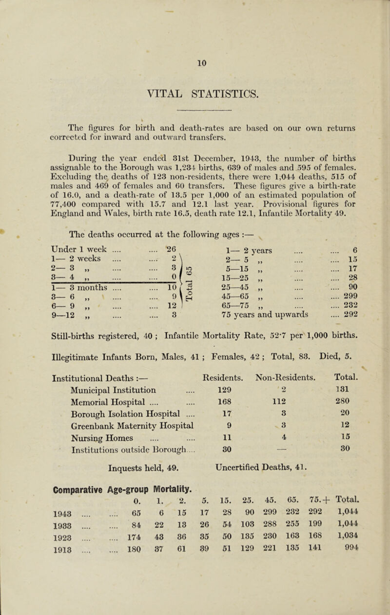 VITAL STATISTICS. The figures for birth and death-rates are based on our own returns correeted for inward and outward transfers. During the year ended 31st Deeember, 1943, the number of births assignable to the Borough was 1,234 births, 639 of males and ^595 of females. Exeluding the deaths of 123 non-residents, there were 1,044 deaths, 515 of males and 469 of females and 60 transfers. These figures give a birth-rate of 16.0, and a death-rate of 13.5 per 1,000 of an estimated population of 77,400 eompared with 15.7 and 12.1 last year. Provisional figures for England and Wales, birth rate 16.5, death rate 12.1, Infantile Mortality 49. The deaths oecurred at the following ages :— Under 1 week .... 1— 2 weeks .... 26 2 '' \ 1— 2 years 2— 5 „ 6 .... 15 2— 3 „ .... 3 , 5—15 „ .... 17 3— 4 „ .... o| 15—25 „ .... 28 1— 3 months .... .... 10 1 03 25—45 „ .... 90 3— 6 ,, 9 \ 1 ^ 45—65 ,, .... 299 6— 9 ,, .... 12 1 65—75 „ .... 232 9—12 „ 3 75 years and upwards .... 292 Still-births registered, 40 ; Infantile Mortality Rate, 52*7 per 1,000 births. Illegitimate Infants Born, Males, 41 ; Females, 42 ; Total, 8.3. Died, 5. Institutional Deaths :— Residents. Non-Residents. Total. Munieipal Institution .... 129 O 131 Memorial Hospital .... .... 168 112 280 Borough Isolation Hospital .... 17 3 20 Greenbank Maternity Hospital 9 3 12 Nursing Homes — 11 4 15 Institutions outside Borough ... 30 — 30 Inquests held, 49. Uncertified Deaths, 41. Comparative Age-group IVfortality. 0. 1. 2. 5. 15. 25. 45. 65. 75.+ Total. 1943 65 6 15 17 28 90 299 232 292 1,044 1933 84 22 13 26 54 103 288 255 199 1,044 1923 174 43 36 35 50 135 230 163 168 1,034 1913 180 37 61 89 51 129 221 135 141 994