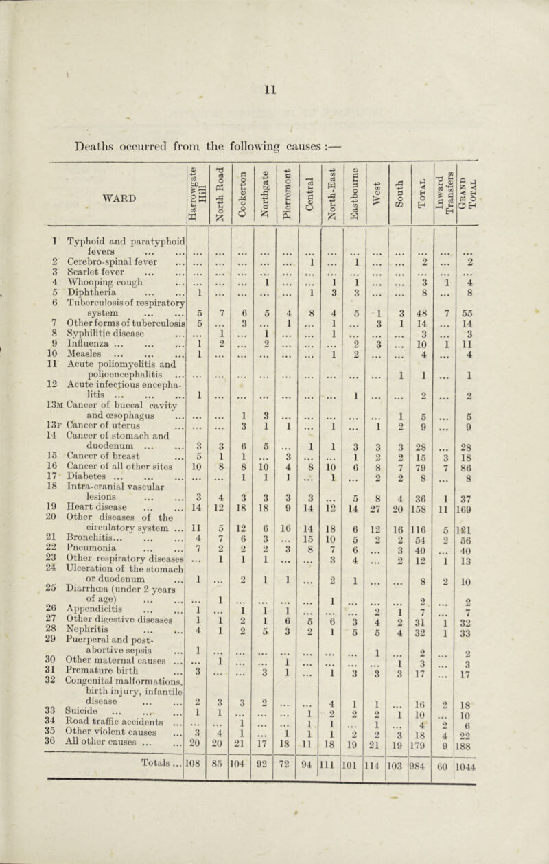 1 11 Deaths occurred from the following causes :— a: ce bJj 4^ 4^ (V ■tJ a ci O Ph a o a c6 f-l QQ cd PP a f-l p 4^ GO 43 ij ◄ CO 6 WARD o3 w -1-3 O <» o o O o § f-l a:> Ph ® A o o 43 CO cd ® P o 05 H O H ^ 2 a g < H « O O H 1 Typhoid and paratyphoid fevers • • • • • • t • • • • ♦ • • « • • • • • • • • • • • • • • • • • • • • • . • • • 2 Cerebro-spinal fever « • « • • • • • • • • • • • • 1 • « • 1 • • • 2 • • • 2 3 Scarlet fever • t • • •« • • • • • ■ • • • • • • • • • • • • • • • • • • 4 Whooping cough • • • • • • # • • 1 • • • • • • 1 1 • • • 3 1 4 5 Diphtlieria 1 • • • • • • « • • • • • 1 3 3 • • • 8 • • • 8 6 Tuberculosis of respiratory • system 5 7 6 5 4 8 4 5 1 3 48 7 55 7 Other forms of tuberculosis 5 • « • 3 • « • 1 • • • 1 ... 3 1 14 • • • 14 8 Syphilitic disease • • • 1 • • • 1 • t • • • • 1 • • • • t • • • • 3 • • • 3 9 Influenza ... 1 2 • ■ • 2 • • • ... 2 3 10 1 11 10 Measles 1 • • • • • • ... 1 2 4 4 11 Acute poliomyelitis and polioencephalitis • • • • • • • • • • • • • • • • • • • • • • • • • • • 1 1 ... 1 12 Acute infectious encepha- ^L^IS ••• •«« ••• 1 • • • • • • • • • • • • • • • * • • 1 ... 2 2 13m Cancer of buccal cavity and oesophagus • • • • • • 1 3 • • • • • * • • • ... ... 1 5 5 13f Cancer of uterus • • • • • • 3 1 1 1 1 2 9 9 14 Cancer of stomach and duodenum ... 3 3 6 5 • • • 1 1 3 3 3 28 28 15 Cancer of breast 5 1 1 3 ... 1 2 9 15 3 18 16 Cancer of all other sites 10 8 8 10 4 8 10 6 8 7 79 7 86 17- Diabetes ... « • ■ • • • 1 1 1 ... 1 2 2 8 8 18 Intra-cranial vascular lesions O o 4 3 3 3 3 ... 5 8 4 36 1 37 19 Heart disease 14 12 18 18 9 14 12 14 27 20 158 11 169 20 Other diseases of the 21 circulatory system ... 11 5 12 6 16 14 18 6 12 16 116 5 121 Bronchitis... 4 7 6 3 15 10 5 2 2 54 2 56 22 Pneumonia 7 2 2 2 3 8 7 6 3 40 40 23 Other respiratory diseases • • • 1 1 1 • • • 3 4 9 12 1 13 24 Ulceration of the stomach or duodenum 1 ... 2 1 1 o 1 8 2 10 25 Diarrhoea (under 2 years of age) • • • 1 1 2 9 26 Appendicitis 1 ... 1 1 1 2 1 7 7 27 Other digestive diseases 1 1 2 1 6 6 6 3 4 2 31 1 1 32 28 Nephritis 4 1 2 5 3 2 1 5 5 4 32 33 29 Puerperal and post- 30 abortive sepsis 1 • ♦ • • • • 1 2 2 Other maternal causes ... • • • 1 1 1 3 3 Q 31 Premature birth 3 3 1 1 3 3 17 17 32 Congenital malformations, birth injury, infantile disease 2 3 3 2 4 1 1 16 O 18 33 34 Suicide Road traffic accidents ... 1 1 1 • • • • • • 1 1 2 1 2 0 1 2 1 10 4 9 10 6 99 35 Other violent causes 3 4 1 1 1 1 2 3 18 4 36 All other causes ... 20 20 21 17 18 11 18 19 21 19 179 9 188 Totals ... 108 85 104 92 72 94 111 101 114 103 984 60 1044