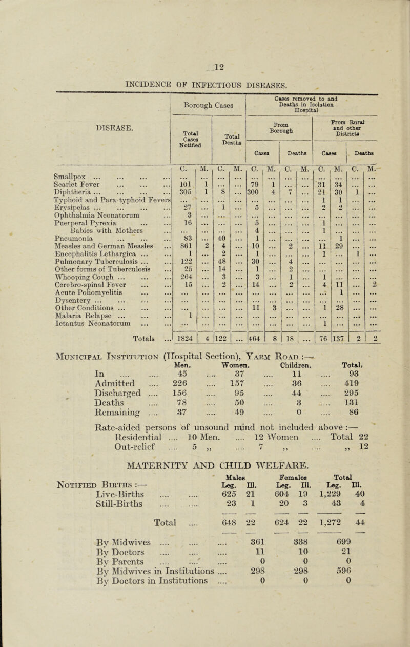 INCIDENCE OF INFECTIOUS DISEASES. DISEASE. Borough Cases Cases removed to and Deaths in Isolation Hospital Total Cases Notified Total Deaths From Borough Prom Enrai and other Districts Cases Deaths Cases Deaths c. M. c. M. c. M. c. M. c. M. c. M. Smallpox ... * • • •. • • . • • • • • • • • • • • • • ' • • • • • • • • • • • • « •« Scarlet Fever • • • 101 1 • • • 79 1 • • • • • • 31 34 • • • Diphtheria ... • * • 305 1 8 300 4 7 • • • 21 30 1 Typhoid and Para-typhoid Fevers .. . . . . • . • • • • . • • • • • 1 1 • • • • • • Erysipelas ... . 27 1 5 • • • • • • 2 2 • • • Ophthalmia Neonatorum * 3 . . • « • • • • • ... • . • • • • • •« • • • Puerperal Pyrexia . 16 . . . 5 • • • • • • ... 1 • • • • • • • • • Babies Avith Mothers , • • • • • • 4 • • • • • • 1 • • • • • • • . • Pneumonia 83 40 1 • • • • • • 1 • • • Measles and German Measles 861 2 4 10 • * • 2 • • « 11 29 • • • • « • Encephalitis Lethargica ... • 1 2 1 • • • • « • 1 • • « 1 Pulmonary Tuberculosis ... . 122 48 30 4 • •• • • • • • • • ■ • • *. Other forms of Tuberculosis • 25 14 1 • • • 2 • • • • • • • • • • •• Whooping Cough ... • • 264 3 3 1 • • • 1 • • • • • • Cerebro-spinal Fever • 15 2 14 • • • 2 • • • 4 11 «• • 2 Acute Poliomyelitis • • •• • • • • • • • • • • • • 1 • • • Dysentery ... • . . . . . • . • • • • • • • • • . • * • • • • • Other Conditions ... • • • • 11 3 • • • 1 28 • • • Malaria Relapse ... • 1 • • • • • • • • • • • • • • • • • • a • • letantus Neonatorum • ... ... ... ... ... ... 1 • • • ... • • • Totals • « • 1824 4 122 • • • 464 8 18 • »• 76 137 2 2 Municipal Institution (Hospital Section), Yarm Road r Mon. Women. Children. Total In 45 37 11 93 Admitted 226 157 36 419 Discharged .... 156 95 44 295 Deaths 78 50 3 131 Remaining .... 37 49 0 86 Rate-aided persons of unsound mind not included above :— Residential .... 10 Men 12 Women .... Total 22 Out-relief .... 5 ,, .... 7 ,, .... ,, 12 MATERNITY AND CHILD WELFARE. m Males Females Total Notified Births :— Leg. 111. Leg. 111. Leg. 111. Live-Births 625 21 604 19 1,229 40 Still-Births 23 1 20 3 43 4 Total 648 22 624 22 1,272 44 By Midwives .... 361 338 699 By Doctors •«• • 11 10 21 By Parents . • • • 0 0 0 By Midwives in Institutions • • • ■ 298 298 596 By Doctors in Institutions .... 0 0 0