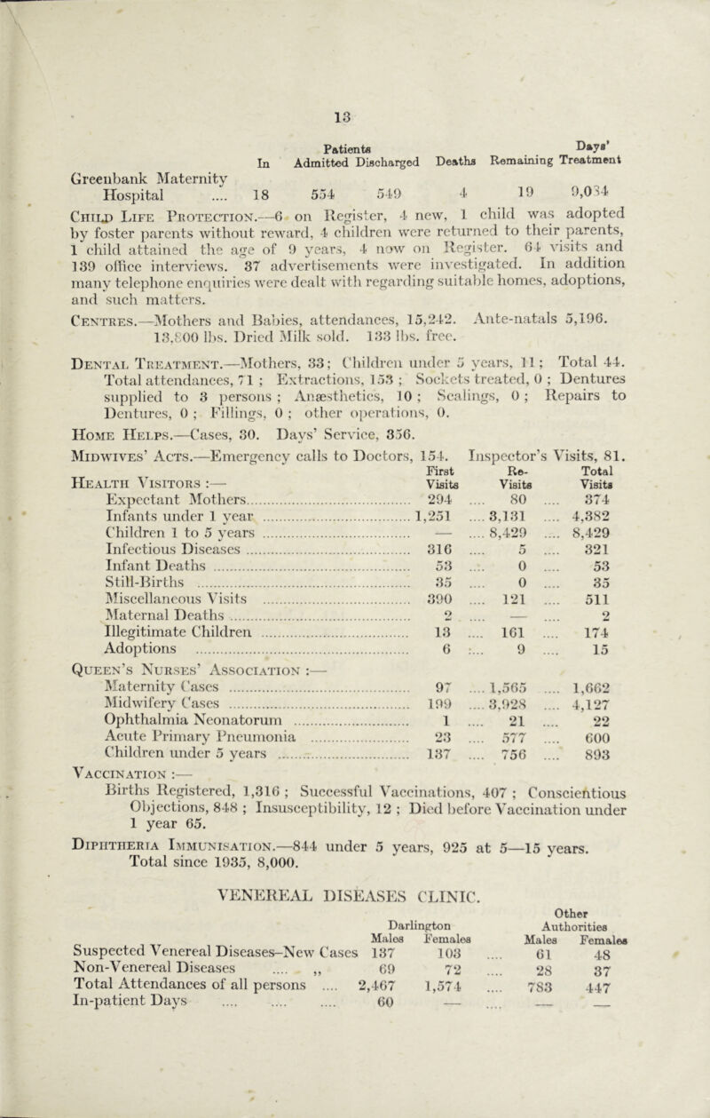 Patienta Days’ In Admitted Discharged Deaths Remaining Treatment Greeiibank Maternity Hospital .... 18 554 549 4 19 9,0'>4 CiiiLj) Life Protection.—6 on Register, 4 new, 1 child was adopted by foster parents without reward, 4 children were returned to their parents, 1 child attained the age of 9 years, 4 now on Register. 64 visits ajid 139 office interviews. 37 advertisements were investigated. In addition many telephone enquiries were dealt with regarding suitable homes, adoptions, and such matters. Centres.—Mothers and Ra’oies, attendances, 15,242. Ante-natals 5,196. 13,800 ll>s. Dried Milk sold. 133 lbs. free. Dental Treatment.—Mothers, 33; Children under 5 years, 11; Total 44. Total attendances, 71 ; Extractions, 153 ; Sockets treated, 0 ; Dentures supplied to 3 persons; Anaesthetics, 10; Scalings, 0; Repairs to Dentures, 0 ; Fillings, 0 ; other operations, 0. Home Helps.—Cases, 30. Days’ Service, 356. Midwives’ Acts.—Emergency calls to Doctors, 154. Inspector’s Visits, 81. First Re- Total Health Visitors :— Visits Visits Visits Expectant Mothers 294 80 .... 374 Infants under 1 vear 1,251 ...3,131 .... 4,382 Children 1 to 5 vears — .... 8,429 .... 8,429 Infectious Diseases 316 o 321 Infant Deaths 53 0 .... 53 Still-Births 35 0 .... 35 IVIiscellaneous Visits 390 .... 121 .... 511 Maternal Deaths 9 — 2 Illegitimate Children 13 .... 161 .... 174 Adoptions 6 9 .... 15 Queen’s Nurses’ Association :— Maternity (’ases 97 .... 1,565 .... 1,662 Midwifery Cases 199 .... 3,928 .... 4,127 Ophthalmia Neonatorum 1 21 .... 22 Acute Primary Pneumonia 23 577 600 Children under 5 years 137 .... 756 .... 893 Vaccination Births Registered, 1,316; Successful Vaccinations, 407; Conscientious Objections, 848 ; Insusceptibility, 12 ; Died before Vacciiuition under 1 year 65. Diphtheria Immunisation.—844 under 5 years, 925 at 5—15 years. Total since 1935, 8,000. VENEREAL DISEASES CLINIC. Suspected Venereal Diseases—New Cases Non-Venereal Diseases .... ,, Total Attendances of all persons .... In-patient Days Darlington Males Females 137 103 69 72 2,467 1,574 60 .. Other Authorities Males Females 61 48 28 37 783 447