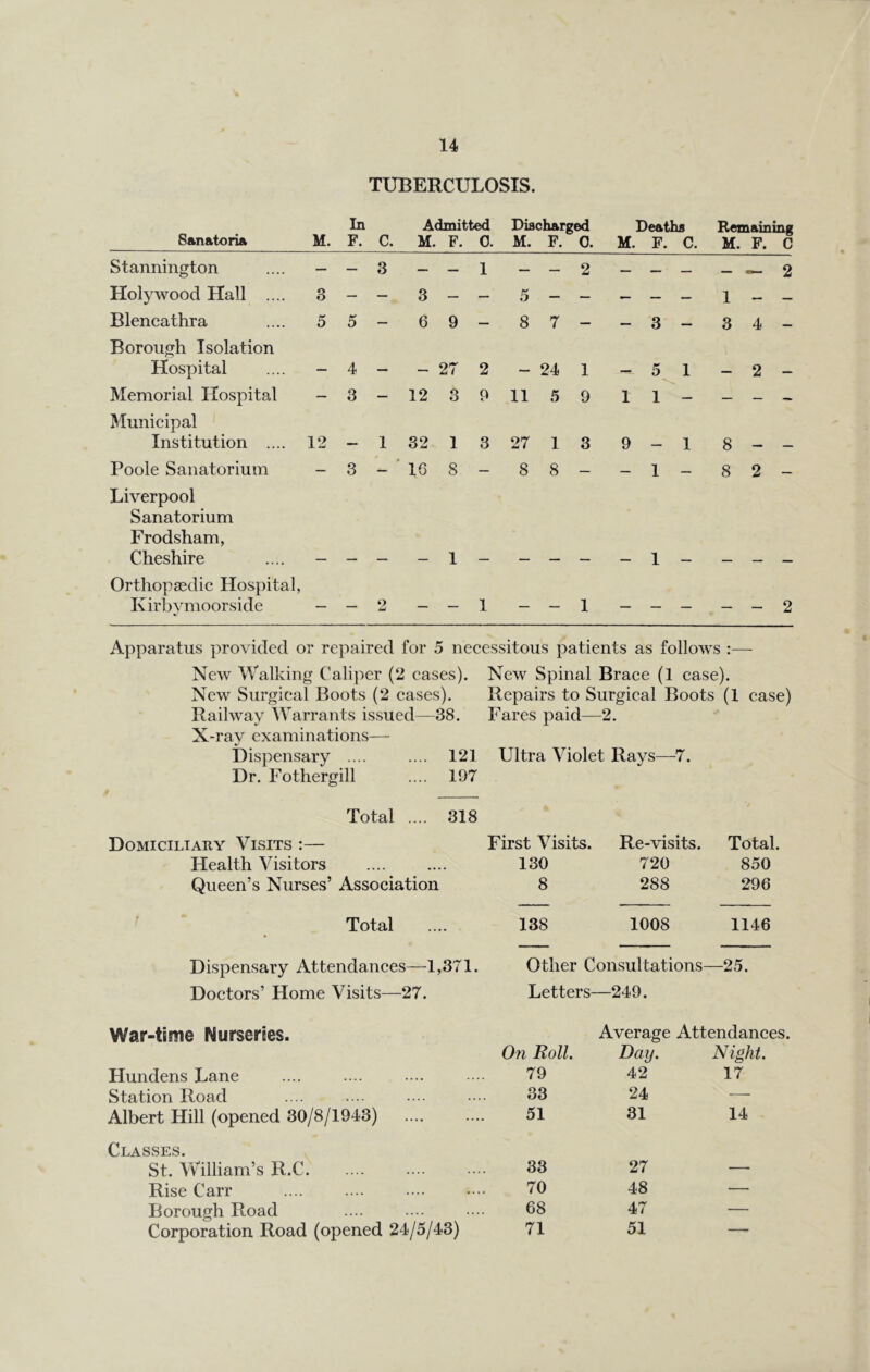 TUBERCULOSIS. In Admitted DischArged SanatoriA M. F. C. M. F. 0. M. F. 0. Stannington .... — — 3 — — 1 — — 2 Holy wood Hall .... 3 — — 3 — — 5 - — Blencathra .... 5 Borough Isolation 5 — 6 9 — 8 7 — Hospital .... - 4 — — 27 2 - 24 1 Memorial Hospital - 3 — 12 O o 9 11 5 9 Municipal Institution .... 12 , ■ 1 32 1 3 27 1 3 Poole Sanatorium - 3 — ' 16 8 — 8 8 — Liverpool Sanatorium Frodsham, Cheshire .... - 1 Orthopaedic Hospital, Kirby moorside - _ o _ _ 1 1 Deaths Remaining M. F. C. M. F. C - - 2 - 3 - 3 4- -51 - 2 - 1 1 - - - - 9-1 8 - - - 1 - 8 2- 1 - 2 Apparatus provided or repaired for 5 necessitous patients as follows :— New Walking Caliper (2 cases). New Spinal Brace (1 case). New Surgical Boots (2 cases). Repairs to Surgical Boots (1 case) Railway Warrants issued—38. Fares paid—2. X-ray examinations— Dispensary .... .... 121 Ultra Violet Rays—7. Dr. Fothergill .... 197 Total .... 318 Domiciliary Visits :— First Visits. Re-visits. Total. Health Visitors 130 720 850 Queen’s Nurses’ Association 8 288 296 Total 138 1008 1146 Dispensary Attendances—1,371. Other Consultations- —25. Doctors’ Home Visits—27. Letters- —249. War-time Nurseries. Average Attendances. On Roll. Day. Night. Hundens Lane 79 42 17 Station Road 33 24 — Albert Hill (opened 30/8/1943) 51 31 14 Classes. St. William’s R.C 33 27 — Rise Carr 70 48 — Borough Road 68 47 — Corporation Road (opened 24/5/43) 71 51 —.
