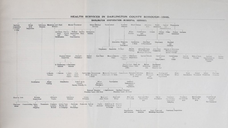 DARLINGTON CORPORATION—MONICIPAL SERVICES. Sanitary luBpection Chief SJ. 5 DIs. Shops Acts Inspection Infectious Diseases Maternity and Child Welfare I Mental Treatment I ^ School Medical Services I Tuberculosis 1 I Ascertain- Psycho- ment logical and Clinic Certification I I Welfare Institu- Supervision tions and Guardianship Occupation Centres Venereal Diseases Blind Persons I Ado])tion Acts Pubhc Cancer Propaganda Assistance Act I AdministratiuJi 1 Home Teacher Certification and Registration Grants “Better Health” Piims Posters Lectures Literature Education Diagnosis and Treatment Institution 2 Beds Out-Door 1 Practitioner I Dispensary Boarded out Children Dispensary Sanatoria X Kays Routine School Inspection Sunlight Trealanent Dental Clinics Eye Clinic Minor Ailments Clinic Health Advanced Cases Visiting Fever Hospital Municipal Hospital Child Guidance Clinic Cleanliness Inspections Special Schools I After-Care Committee I I Silicosis & Asbestosis (Medical arrange- ments) Scheme. Certification for Employment Certification for Court Speech Training Milli & Meals Scheme I 21 Elementary 4 Secondary I Schools Schools I I I I George Dent Open Air Mental Residential Nursery School (120) Defectives Schools for (iOO) (95) Blind & Deaf Juvenile Employment & Instruction Centre Nursey Classes 6 Health Visitors Centres 3 Ante Natal Clinics I Post Natal Clinics I Ophthalmia Neonatorum Fever Hospital 2 Beds Maternity Hospital Green Intnk—35 Beds I Consultants Puerperal Infection Fever Hospital (3 Beds) i Midwives Municipal and Private Notification Home Visiting Disixifection Follow up in Schools, Sunday Schools, &c. Fever Hospital Treatment I I Vaccination I Artificial Immunisatioo against Diphtheria Borough Hospital 2 Ambulances Smallpox Hospital Hundens Lane—120 Beds Hundens Lane—16 Beds Nursing and Maternity Homes Supervision Home Helps Food Distribution Dental Infant War-time Treatment Protection Nurseries Housing Acts Routine Offensive j Inspections Trades Infectious Rivers Diseases Pollution i Clearance Areas Overcrowding Insan- Tenements Common itary Lodging Property Houses Living Vans Houses Let in Lodgings Factories Nuisances Refuse and Tips Workshops 1 Meat and 1 Food and Milk and i Rats and Mice 1 Smoke 1 I'ertiiisers 1 Pharmacy other Foods 1 1 1 Drugs 1 Ice Cream Destruction Act Abatement and Feeding Stubs Acts ' Sampling and Poisons Acts Public • Follow up of Ministry 1 Abattoir Tuberculosis of Food to Farms Depots _ 1_ _ I’ I 1 1 Registration Sampling and Dairy Farm and Veterinary Inspections and Licences Analysis Milkshops Inspection Merchandise Marks, &c. Acts Inspection of Places of Public Entertainment
