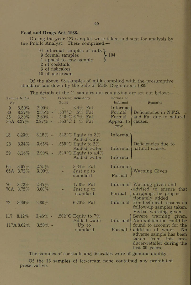 Food and Drugs Act, 1938. During the year 127 samples were taken and sent for analysis by the Pubilc Analyst. These comprised:— 94 informal samples of milk 9 formal samples >104 1 appeal to cow sample ) 2 of cocktails 3 of fishcakes 18 of ice-cream Of the above, 93 samples of milk complied with the presumptive standard laid down by the Sale of Milk Regulations 1939. The details of the 11 samples not complying are set out below:— Sample N.F.S. Fat Freezin.g Deficiency Formal or No. Point Informal Remarks 9 8.59% 2.90% 3.4%^ Fat Informal 30 8.37% 2.85% - .537°C .5% Fat Formal Deficiencies in N.F.S. - 35 8.30% 2.80% - .540“C 6.7%. Fat Formal and Fat due to natural 35A 8.27% 2.97% - .553 °C 1 % Fat Appeal to cow causes. 13 8.23% 3.15% - .542°C Equiv to 3% x^dded water Informal' 28 8.34% 29 8.13% 3.65% - 2.90%. - .555'’C Equiv to 2% Added water .540°C Equiv to 4.4%. Added water Informal Informal Deficiencies due to natural causes. 65 8.67% 2.75%. 8.34% Fat Informal- 65A 8.72% 3.00%c Just up to standard Formal . -‘Warning Given 70 8.72% 2.47%. 17.8%o Fat Informal Warning given and 70A 8.75%< 3.00% Just up to standard Formal / advised to ensure that strippings be propor- tionately added 72 8.69% 2.80% 6.70% Fat Informal For technical reasons no follow-up samples taken. Verbal warning given. 117 8.12% 3.45% - .502 °C Equiv to 7% Added water Informal Severe warning given. No explanation could be 117A8.62% 3.50% - Up to standard Formal - found to account for the addition of water. No adverse sample has been taken from this pro- ducer-retailer during the last 30 years. The samples of cocktails and fishcakes were of genuine quality. Of the 18 samples of ice-cream none contained any prohibited preservative.