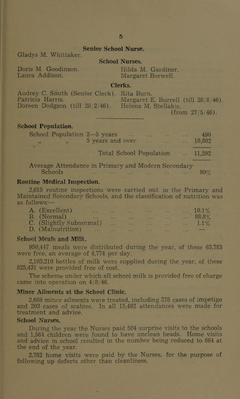 Senior School Nurse. Gladys M. Whittaker. School Nurses. Doris M. Goodinson. Hilda M. Gardiner. Laura Addison. Margaret Borwell. Clerks. Audrey C. Smith (Senior Clerk). Rita Burn. Patricia Harris. Margaret E. Burrell (till 28/8/46). Doreen Dodgson (till 28/2/46). Helena M. Stellakis. (from 27/5/46). School Population. School Population 2—5 years 490 „ „ 5 years and over ... 10,802 Total School Population ... 11,292 Average Attendance in Primary and Modern Secondary Schools 90% Routine Medical Inspection. 2,615 routine inspections were carried out in the Primary and Maintained Secondary Schools, and the classification of nutrition was as follows:— A. (Excellent) 10.1% B. (Normal) ’ 88.8% C. (Slightly Subnormal) 1.1% D. (Malnutrition) — School Meals and Milk. 950,447 meals were distributed during the year, of these 63,783 were free, an average of 4,774 per day. 2,103,210 bottles of milk were supplied during the year, of these 825,431 were provided free of cost. The scheme under which all school milk is provided free of charge came into operation on 4/8/46. Minor Ailments at the School Clinic. 2,669 minor ailments were treated, including 278 cases of impetigo and 203 cases of scabies. In all 15,492 attendances were made for treatment and advice. School Nurses. During the year the Nurses paid 504 surprise visits to the schools and 1,564 children were found to have unclean heads. Home visits and advice in school resulted in the number being reduced to 864 at the end of the year. 2,782 home visits were paid by the Nurses, for the purpose of following up defects other than cleanliness.
