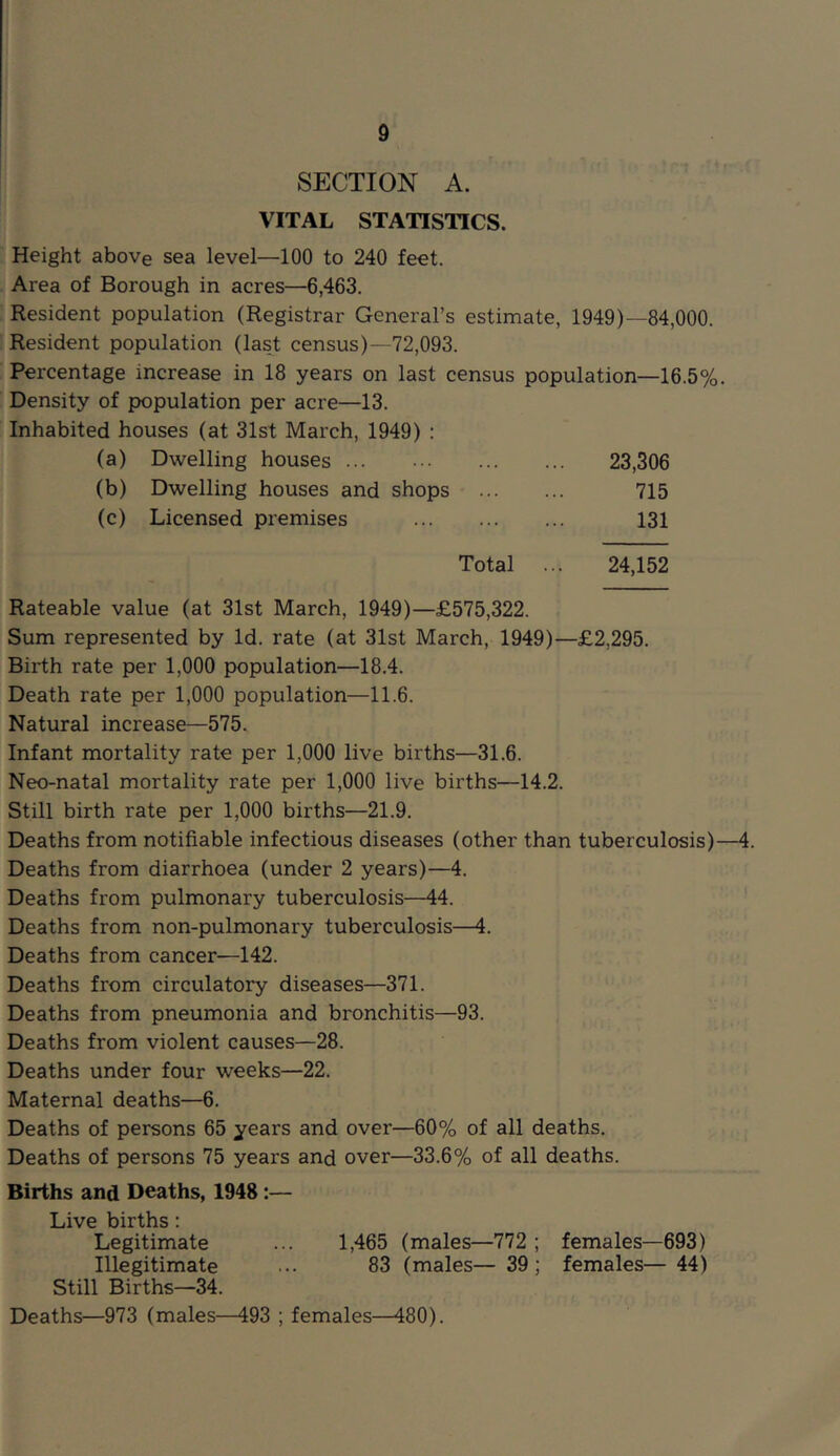 SECTION A. VITAL STATISTICS. Height above sea level—100 to 240 feet. Area of Borough in acres—6,463. Resident population (Registrar General’s estimate, 1949)—84,000. Resident population (last census)—72,093. Percentage increase in 18 years on last census population—16.5%. Density of population per acre—13. Inhabited houses (at 31st March, 1949) : (a) Dwelling houses 23,306 (b) Dwelling houses and shops 715 (c) Licensed premises 131 Total 24,152 Rateable value (at 31st March, 1949)—£575,322. Sum represented by Id. rate (at 31st March, 1949)—£2,295. Birth rate per 1,000 population—18.4. Death rate per 1,000 population—11.6. Natural increase—575. Infant mortality rate per 1,000 live births—31.6. Neo-natal mortality rate per 1,000 live births—14.2. Still birth rate per 1,000 births—21.9. Deaths from notifiable infectious diseases (other than tuberculosis)—4. Deaths from diarrhoea (under 2 years)—4. Deaths from pulmonary tuberculosis—44. Deaths from non-pulmonary tuberculosis—4. Deaths from cancer—142. Deaths from circulatory diseases—371. Deaths from pneumonia and bronchitis—93. Deaths from violent causes—28. Deaths under four weeks—22. Maternal deaths—6. Deaths of persons 65 years and over—60% of all deaths. Deaths of persons 75 years and over—33.6% of all deaths. Births and Deaths, 1948:— Live births: Legitimate ... 1,465 (males—772 ; females—693) Illegitimate 83 (males— 39; females— 44) Still Births—34. Deaths—973 (males—493 ; females—480).