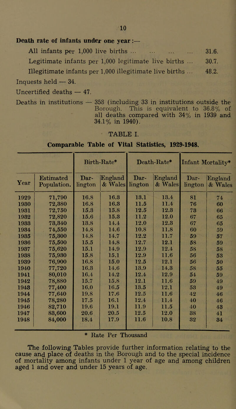 Death rate of infants under one year:— All infants per 1,000 live births 31.6. Legitimate infants per 1,000 legitimate live births ... 30.7. Illegitimate infants per 1,000 illegitimate live births ... 48.2. Inquests held — 34. Uncertified deaths — 47. Deaths in institutions — 358 (including 33 in institutions outside the Borough. This is equivalent to 36.8% of all deaths compared with 34% in 1939 and 34.1% in 1940). TABLE I. Comparable Table of Vital Statistics, 1929-1948. Birth-Rate* Death-Rate* Infant Mortality* Year Estimated Population. Dar- lington England & Wales Dar- lington England & Wales Dar- lington England & Wales 1929 71,790 16.8 16.3 13.1 13.4 81 74 1930 72,380 16.8 16.3 11.5 11.4 76 60 1931 72,750 15.3 15.8 12.5 12.3 73 66 1932 72,820 15.6 15.3 11.2 12.0 67 65 1933 73,340 13.8 14.4 12.0 12.3 67 65 1934 74,550 14.8 14.6 10.8 11.8 60 59 1935 75,300 14.8 14.7 12.2 11.7 59 57 1936 75,500 15.5 14.8 12.7 12.1 58 59 1937 75,620 15.1 14.9 12.9 12.4 58 58 1938 75,930 15.8 15.1 12.9 11.6 56 53 1939 76,900 16.8 15.0 12.5 12.1 56 50 1940 77,720 16.3 14.6 13.9 14.3 58 55 1941 80,010 16.4 14.2 12.4 12.9 54 59 1942 78,880 15.7 15.8 12.1 11.6 59 49 1943 77,400 16.0 16.5 13.5 12.1 53 49 1944 77,640 19.8 17.6 12.5 11.6 42 46 1945 78,280 17.5 16.1 12.4 11.4 40 46 1946 82,710 19.6 19.1 11.9 11.5 40 43 1947 83,600 20.6 20.5 12.5 12.0 38 41 1948 84,000 18.4 17.9 11.6 10.8 32 34 * Rate Per Thousand The following Tables provide further information relating to the cause and place of deaths in the Borough and to the special incidence of mortality among infants under 1 year of age and among children aged 1 and over and under 15 years of age,