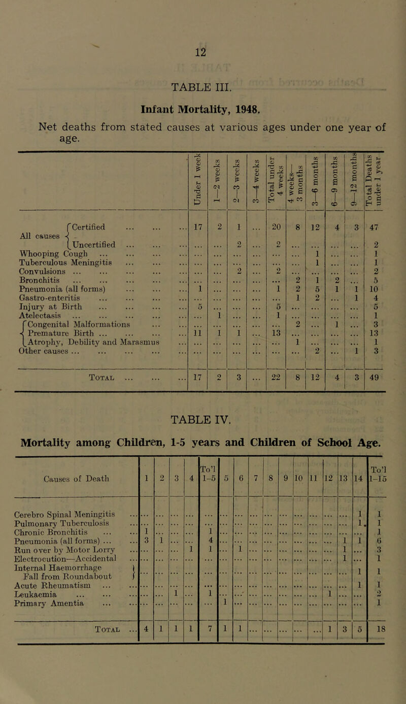 TABLE III. Infant Mortality, 1948. Net deaths from stated causes at various ages under one year of age. Under 1 week 1—2 weeks [ 2—3 weeks 3—4 weeks Total under 4 weeks ! 4 weeks— ' 3 months 3—6 months 6—9 months 9—12 monthsj Total Deaths under 1 year f Certified 17 2 1 20 8 12 4 3 47 All causes -< - I Uncertified . •. 2 2 ... ... ... 2 Whooping Cough ... • . . . ... 1 ... 1 Tuberculous Meningitis . . ... • . . 1 . . . 1 Convulsions ... • . . . 2 2 • .. ... . I. 2 Bronchitis . . . . . • .. • •• 2 1 2 5 Pneumonia (all forms) 1 . .. • . . 1 2 5 1 1 10 Gastro-enteritis « . . « .. • .. • • . 1 2 ... 1 4 Injury at Birth 5 • •. . . . 0 •.. . .. . .. 5 A itelectasis •.. 1 ... 1 ... . . . ... 1 'Congenital Malfoi'mations •.. . .. • . . •.. 2 .. • 1 3 \ Premature Birth ... 11 1 1 13 ... . . • 13 1 Atrophv, Debility and Marasmus ... • .. • .. ... 1 ... . .. 1 Other causes ... ... ••• ... .. • ... 2 i 3 Total 17 2 3 ... 22 8 12 4 3 49 TABLE IV. Mortality among Children, 1-5 years and Children of School Age. Causes of Death 1 2 3 4 To’l 1-5 5 6 7 8 9 10 11 12 13 14 To’l 1-15 Cerebro Spinal Meningitis Pulmonary Tuberculosis Chronic Bronchitis Pneumonia (all forms) ... Run over by Motor Lorry Electrocution—Accidental Internal Haemorrhage » 1 1 1 1 1 1 ... 1 3 1 4 1 1 () 1 1 1 1 3 1 1 1 1 Fall from Roundabout ) Acute Rheumatism Leukaemia Primary Amentia 1 1 •> 1 1 .r 1 1 1 Total ... 4 1 1 1 7 1 1 ... ... ... ... ... 1 3 5 18