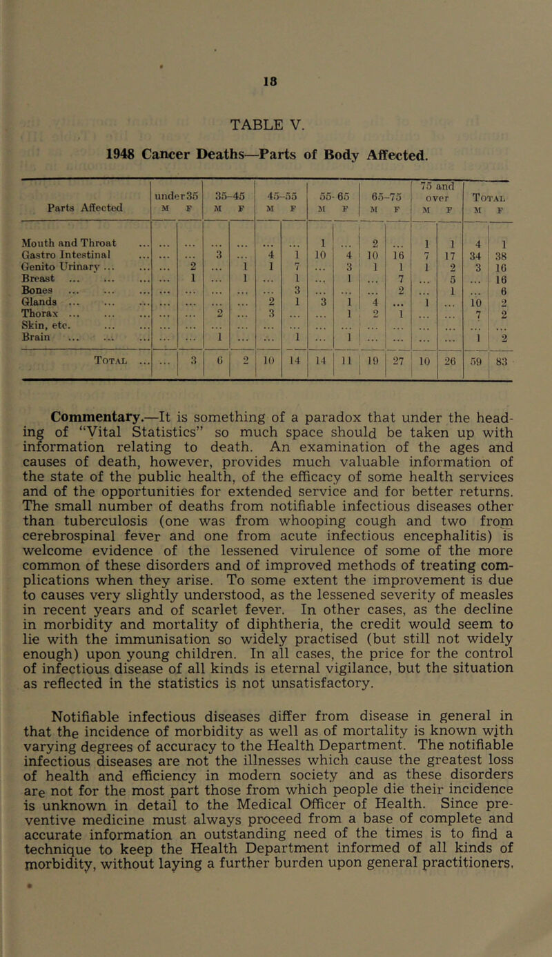 TABLE V. 1948 Cancer Deaths—Parts of Body Affected. Parts Affected under35 M F 35- M -45 F 45- M -55 F 55 SI 65 F 6o M -7. F 75 and over M F Total JI F Mouth and Throat 1 2 1 1 4 1 Gastro Intestinal ... 3 4 1 10 4 lb 16 7 17 34 38 Genito Urinary ... 2 . . . 1 1 7 ... 3 1 1 1 2 3 16 Breast 1 « . . 1 . . . 1 •. • 1 7 5 16 Bones . • • . , , 3 • • • • • • 2 1 6 Glands • • . 2 1 3 1 4 i 10 2 Thorax 2 3 1 2 1 7 2 Skin, etc. ... . • . • • Brain 1 1 ... 1 ... 1 2 Total ... ... 0 2 10 14 14 11 19 27 10 26 59 IT Commentary.—It is something of a paradox that under the head- ing of “Vital Statistics” so much space should be taken up with information relating to death. An examination of the ages and causes of death, however, provides much valuable information of the state of the public health, of the efficacy of some health services and of the opportunities for extended service and for better returns. The small number of deaths from notifiable infectious diseases other than tuberculosis (one was from whooping cough and two from cerebrospinal fever and one from acute infectious encephalitis) is welcome evidence of the lessened virulence of some of the more common of these disorders and of improved methods of treating com- plications when they arise. To some extent the improvement is due to causes very slightly understood, as the lessened severity of measles in recent years and of scarlet fever. In other cases, as the decline in morbidity and mortality of diphtheria, the credit would seem to lie with the immunisation so widely practised (but still not widely enough) upon young children. In all cases, the price for the control of infectious disease of all kinds is eternal vigilance, but the situation as reflected in the statistics is not unsatisfactory. Notifiable infectious diseases differ from disease in general in that the incidence of morbidity as well as of mortality is known wjth varying degrees of accuracy to the Health Department. The notifiable infectious diseases are not the illnesses which cause the greatest loss of health and efficiency in modern society and as these disorders are not for the most part those from which people die their incidence is unknown in detail to the Medical Officer of Health. Since pre- ventive medicine must always proceed from a base of complete and accurate information an outstanding need of the times is to find a technique to keep the Health Department informed of all kinds of morbidity, without laying a further burden upon general practitioners. •
