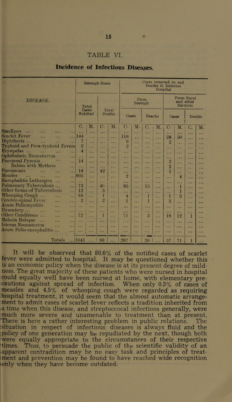 TABLE VI. Incidence of Infectious Diseases. DISEASE. Borough Cases Cases removed to and Deaths in Isolation Hospital Total Cases Notified Total Deaths From Borough From Rural and other Districts Cases Deaths Cases Deatho C. M. C- M. C- M- C. M. C- M. C. M- Small{)ox ... ... » • » Scarlet Fever 144 • • 116 28 50 Diphtheria ... 7 , , . 0 2 Typhoid and Para-tvnhoid Fevers 2 2 Erysij)ela.s ... ... 4 . . . .. • Ophthalmia Neonatori'm ... Puerperal Pyre.xia 14 * . 2 Babies with Mothers ... 2 Pneumonia 18 42 1 Measles 605 ... 2 4 Encephalitis Lethargica ... ... ... Pulmonary Tuberculosis 73 40 85 15 i Other forms of Tuberculosis 12 3 1 Whooping Cough ... 88 1 4 i 1 3 Cerebro-spinal I'cvcr 2 2 1 1 3 Acute Poliomyelitis Dysentery... ... ... Other Conditions ... 72 1 71 3 18 12 1 Malaria Relapse ... ... ... Icterus Neonatorum Acute Polio-enccphaliti.s ... ... Totals ... 104l' ... 89 287 ... 20 1 ... 57 71 1 ... It will be observed that 80.6% of the notified cases of scarlet fever were admitted to hospital. It may be questioned whether this is an economic policy when the disease is at its present degree of mild- ness. The great majority of these patients who were nursed in hospital could equally well have been nursed at home, with elementary pre- cautions against spread of infection. When only 0.3% of cases of measles and 4.5% of whooping cough were regarded as requiring Ihospital treatment, it would seem that the almost automatic arrange- ment to admit cases of scarlet fever refiects a tradition inherited from ia time when this disease, and streptoccocal infections generally, were :much more severe and unamenable to treatment than at present. 'There is here a rather interesting problem in public relations. The :situation in respect of infectious diseases is always fiuid and the [policy of one generation may be repudiated by the next, though both •were equally appropriate to the circumstances of their respective •times. Thus, to persuade the public of the scientific validity of an ^apparent contradition may be no easy task and principles of treat- iment and prevention may be found to have reached wide recognition •only when they have become outdated.