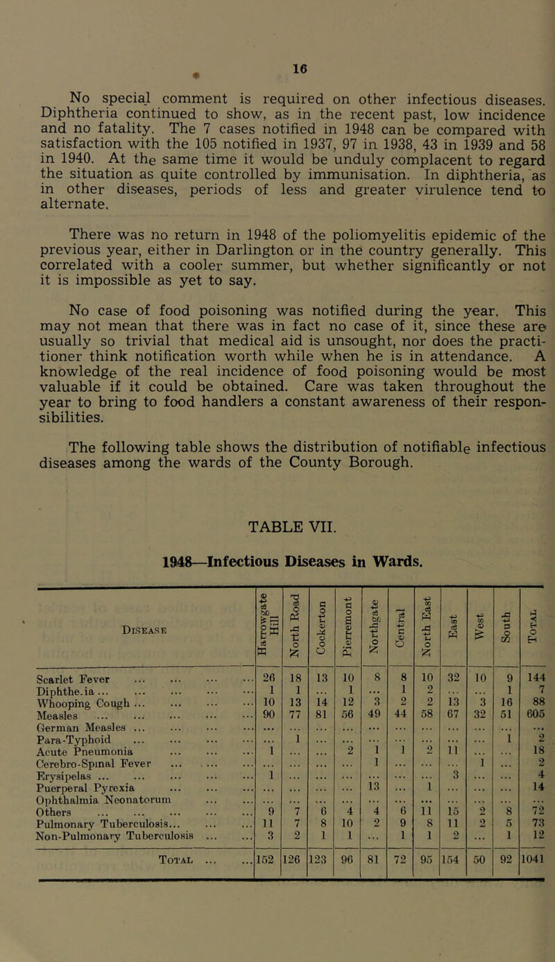 No special comment is required on other infectious diseases. Diphtheria continued to show, as in the recent past, low incidence and no fatality. The 7 cases notified in 1948 can be compared with satisfaction with the 105 notified in 1937, 97 in 1938, 43 in 1939 and 58 in 1940. At the same time it would be unduly complacent to regard the situation as quite controlled by immunisation. In diphtheria,'as in other diseases, periods of less and greater virulence tend to alternate. There was no return in 1948 of the poliomyelitis epidemic of the previous year, either in Darlington or in the country generally. This correlated with a cooler summer, but whether significantly or not it is impossible as yet to say. No case of food poisoning was notified during the year. This may not mean that there was in fact no case of it, since these are usually so trivial that medical aid is unsought, nor does the practi- tioner think notification worth while when he is in attendance. A knowledge of the real incidence of food poisoning would be most valuable if it could be obtained. Care was taken throughout the year to bring to food handlers a constant awareness of their respon- sibilities. The following table shows the distribution of notifiable infectious diseases among the wards of the County Borough. TABLE VII. 1948—Infectious Diseases in Wards. Dkease Harrowgate Hill North Road Cockerton Pierremont Northgate Central North East East West South Total j Scarlet Fever 26 18 13 10 8 8 10 32 10 9 144 Diphthe.ia... 1 1 1 ... 1 2 ... 1 7 Whooping Cough 10 13 14 12 3 2 2 13 3 16 88 Measles ... 90 77 81 56 49 44 58 67 32 51 605 German Measles ... . . . ... ... ... ... .. . ... • . • Para-Typhoid ... 1 ... ... ... ... ... 1 2 Acute Pneumonia 1 2 1 1 2 11 . .. 18 Cerebro-Spinal Fever . . . ... 1 ... ... 1 2 Erysijjelas ... 1 ... ... ... ... 3 ... 4 Puerperal Pyrexia ... ... 13 ... 1 ... ... 14 Ophthalmia Neonatorum ... ... ... ... ... ... Others 9 7 6 4 4 6 11 15 2 8 72 Pulmonary Tuberculosis 11 7 8 10 2 9 8 11 2 5 73 Non-Pulmonary Tuberculosis 3 2 1 1 ... 1 1 2 ... 1 12