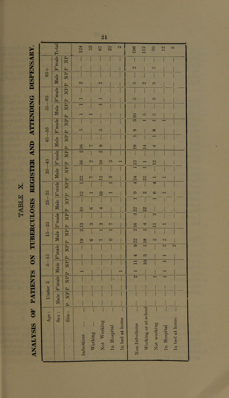 ANALYSIS OF PATIENTS ON TUBERCULOSIS REGISTER AND ATTENDING DISPENSARY.