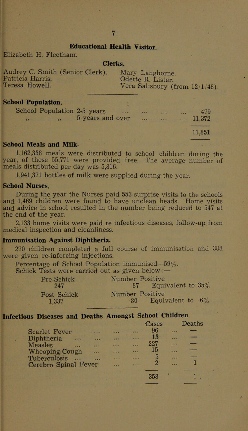 Educational Health Visitor. Elizabeth H. Fleetham. Clerks. Audrey C. Smith (Senior Clerk). Mary Langhorne. Patricia Harris. Odette R. Lister. Teresa Howell. Vera Salisbury (from 12/1/48). School Population. School Population 2-5 years 479 » „ 5 years and over 11,372 11,851 School Meals and Milk- 1,162,338 meals were distributed to school children during the year, of these 55,771 were provided free. The average number of meals distributed per day was 5,816. 1,941,371 bottles of milk were supplied during the year. School Nurses. During the year the Nurses paid 553 surprise visits to the schools and 1,469 children were found to have unclean heads. Home visits and advice in school resulted in the number being reduced to 547 at the end of the year. 2,133 home visits were paid re infectious diseases, follow-up from medical inspection and cleanliness. Immunisation Against Diphtheria- 270 children completed a full course of immunisation and 388 were given re-inforcing injections. Percentage of School Population immunised—59%. Schick Tests were carried out as given below;— Pre-Schick Number Positive 247 87 Equivalent to 35% Post Schick 1,337 Number Positive 80 Equivalent to 6% Infectious Diseases and Deaths Amongst School Children. Scarlet Fever Diphtheria Measles Whooping Cough Tuberculosis Cerebro Spinal Fever Cases Deaths 96 ... — 13 ... — 227 ... — 15 ... — 5 ... — 2 ... 1 358 ' 1 . /