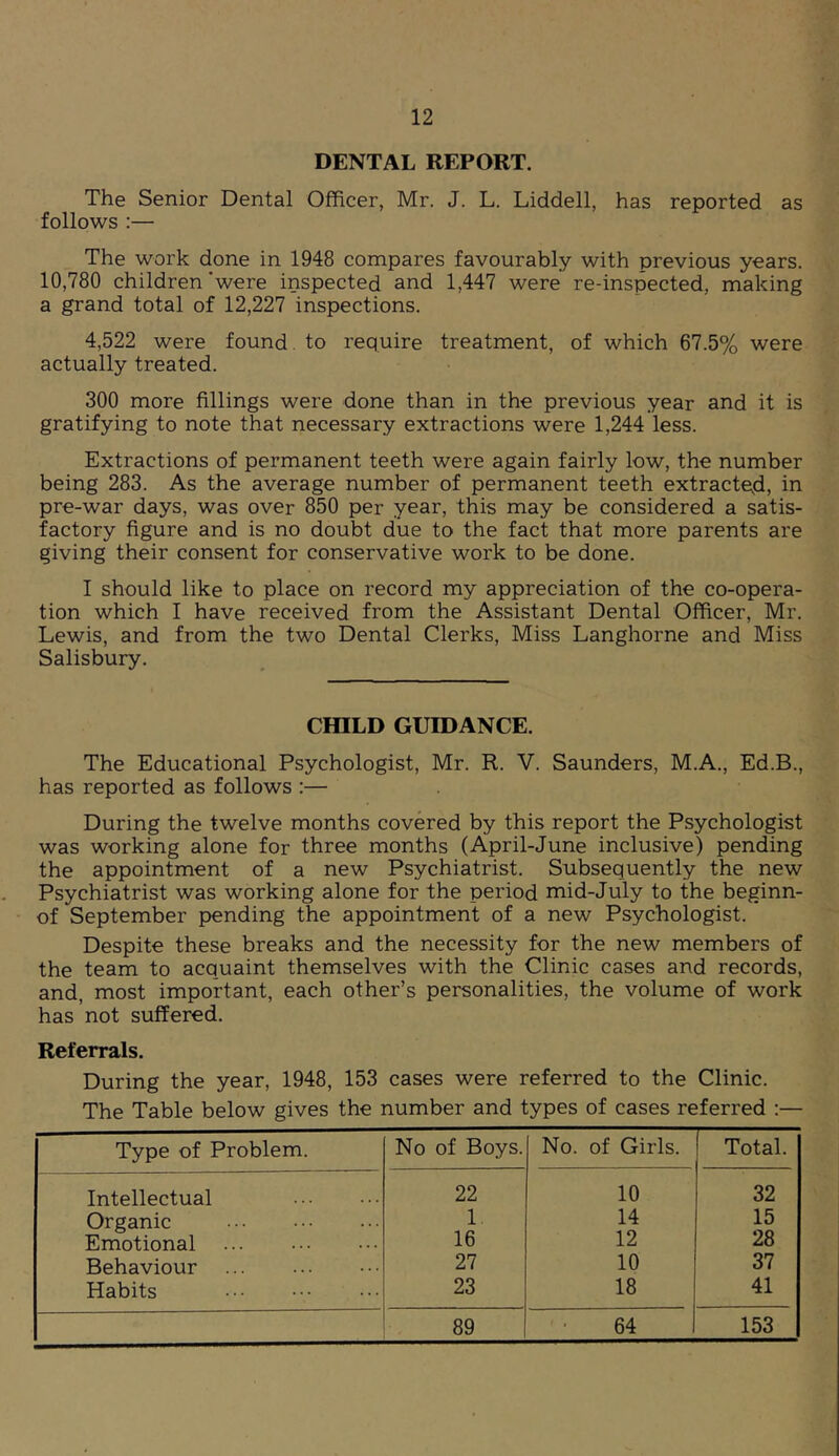 DENTAL REPORT. The Senior Dental Officer, Mr. J. L. Liddell, has reported as follows :— The work done in 1948 compares favourably with previous years. 10,780 children *were inspected and 1,447 were re-inspected, making a grand total of 12,227 inspections. 4,522 were found, to require treatment, of which 67.5% were actually treated. 300 more fillings were done than in the previous year and it is gratifying to note that necessary extractions were 1,244 less. Extractions of permanent teeth were again fairly low, the number being 283. As the average number of permanent teeth extracted, in pre-war days, was over 850 per year, this may be considered a satis- factory figure and is no doubt due to the fact that more parents are giving their consent for conservative work to be done. I should like to place on record my appreciation of the co-opera- tion which I have received from the Assistant Dental Officer, Mr. Lewis, and from the two Dental Clerks, Miss Langhorne and Miss Salisbury. CraLD GUIDANCE. The Educational Psychologist, Mr. R. V. Saunders, M.A., Ed.B., has reported as follows :— During the twelve months covered by this report the Psychologist was working alone for three months (April-June inclusive) pending the appointment of a new Psychiatrist. Subsequently the new Psychiatrist was working alone for the period mid-July to the beginn- of September pending the appointment of a new Psychologist. Despite these breaks and the necessity for the new members of the team to acquaint themselves with the Clinic cases and records, and, most important, each other’s personalities, the volume of work has not suffered. Referrals. During the year, 1948, 153 cases were referred to the Clinic. The Table below gives the number and types of cases referred :— Type of Problem. No of Boys. No. of Girls. Total. Intellectual 22 10 32 Organic 1. 14 15 Emotional 16 12 28 Behaviour 27 10 37 Habits 23 18 41 89 64 153